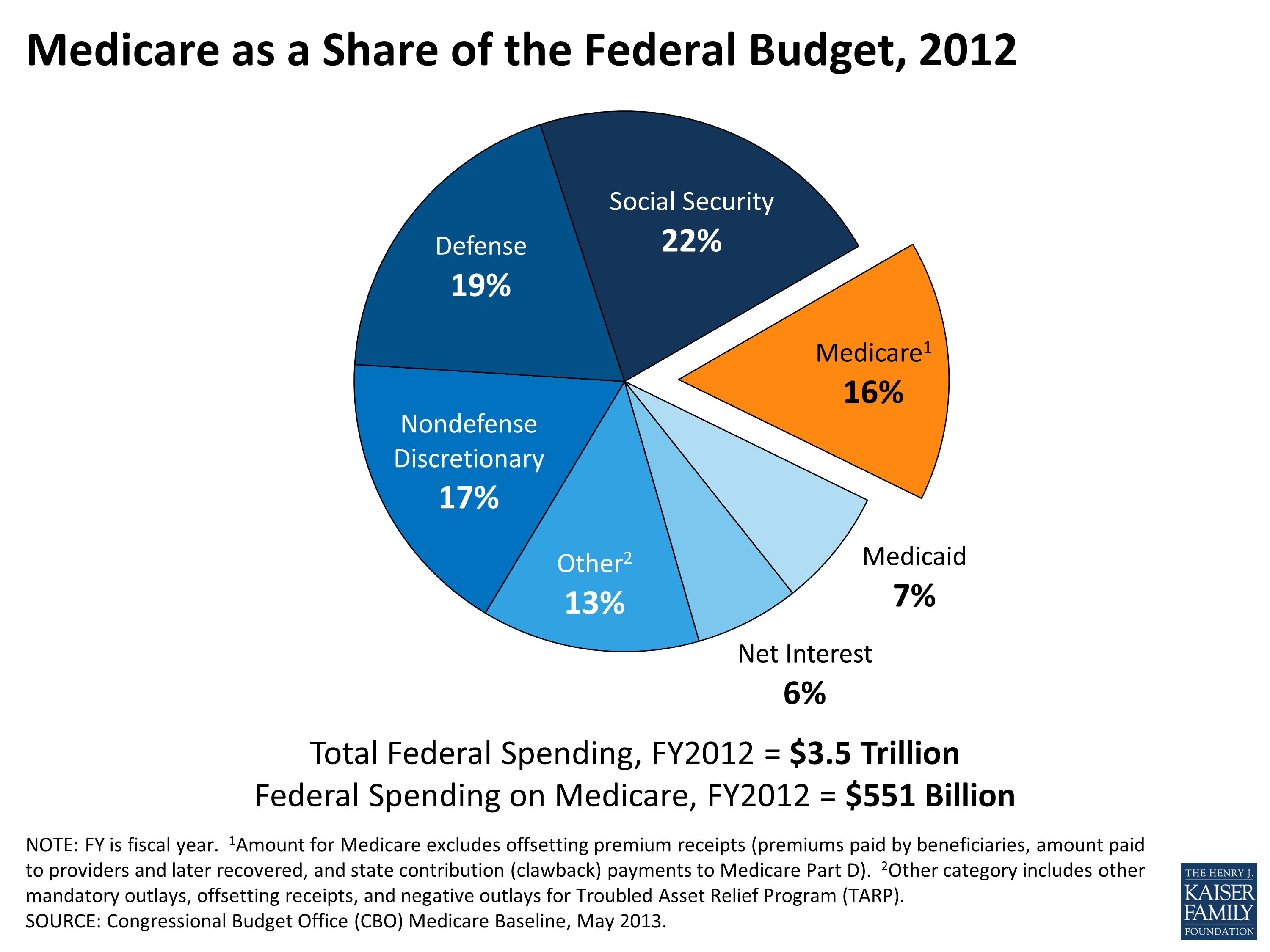 medicare-as-a-share-of-the-federal-budget-2012-kff