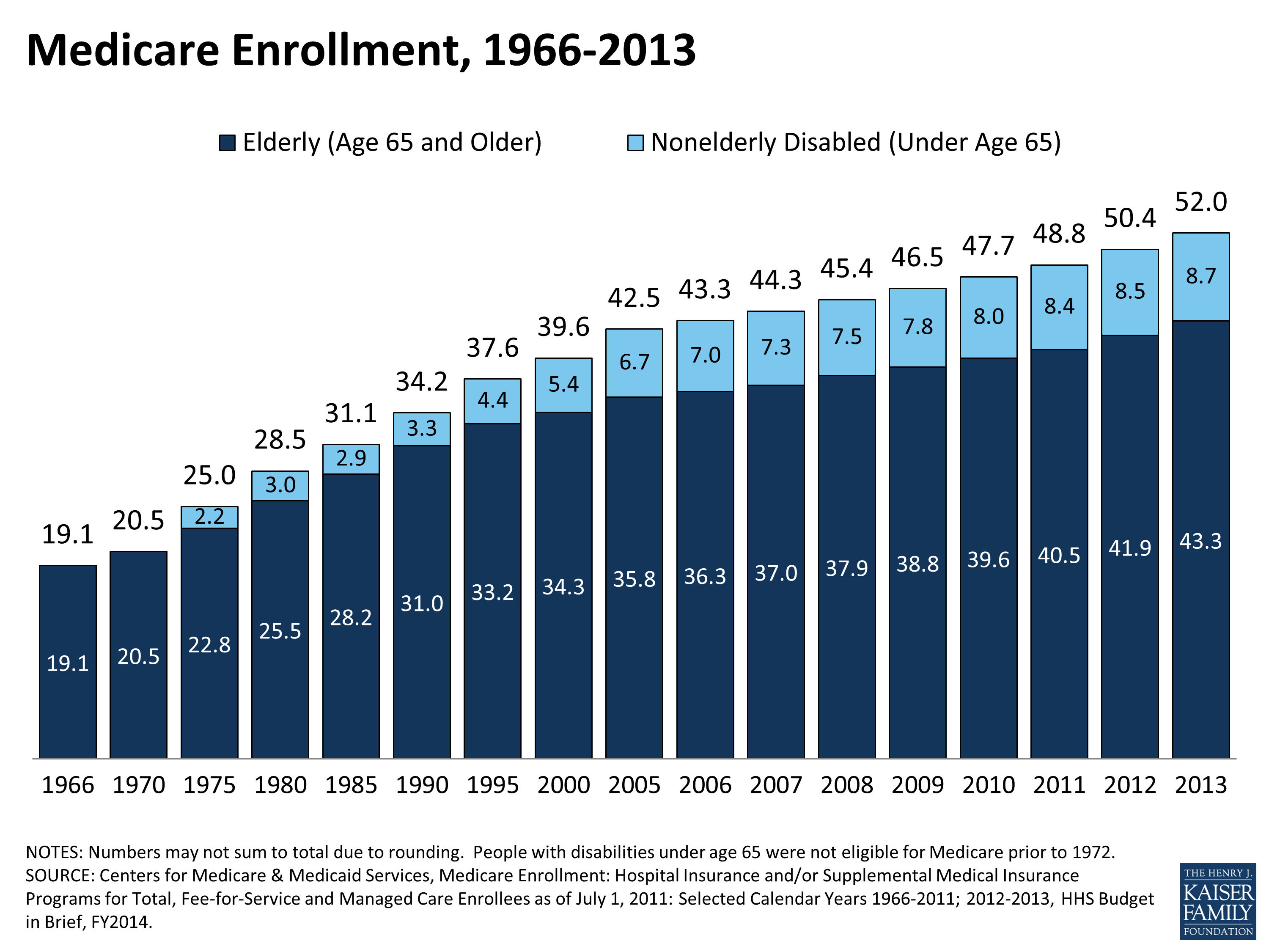 Medicare Enrollment, 19662013 KFF