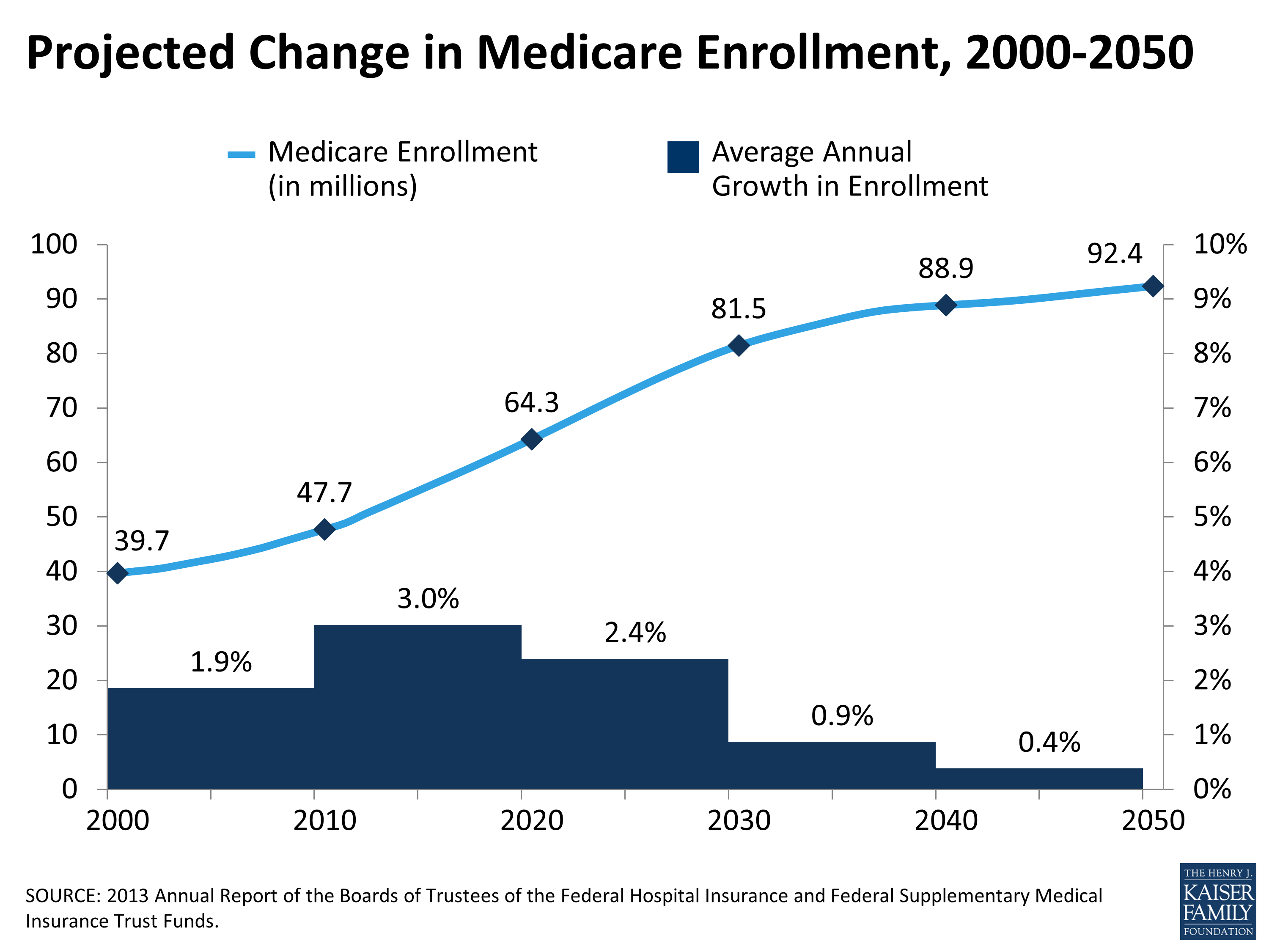 Projected Change in Medicare Enrollment, 20002050 KFF
