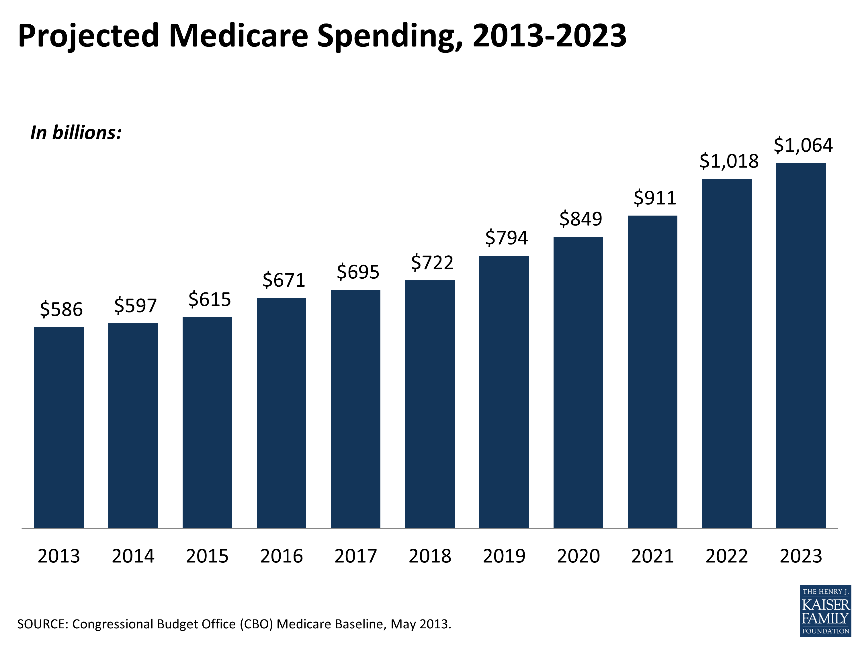 Projected Medicare Spending, 20132023 KFF