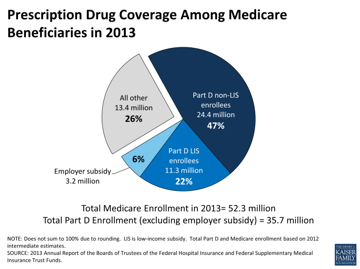 prescription-drug-coverage-among-medicare-beneficiaries-in-2013-the