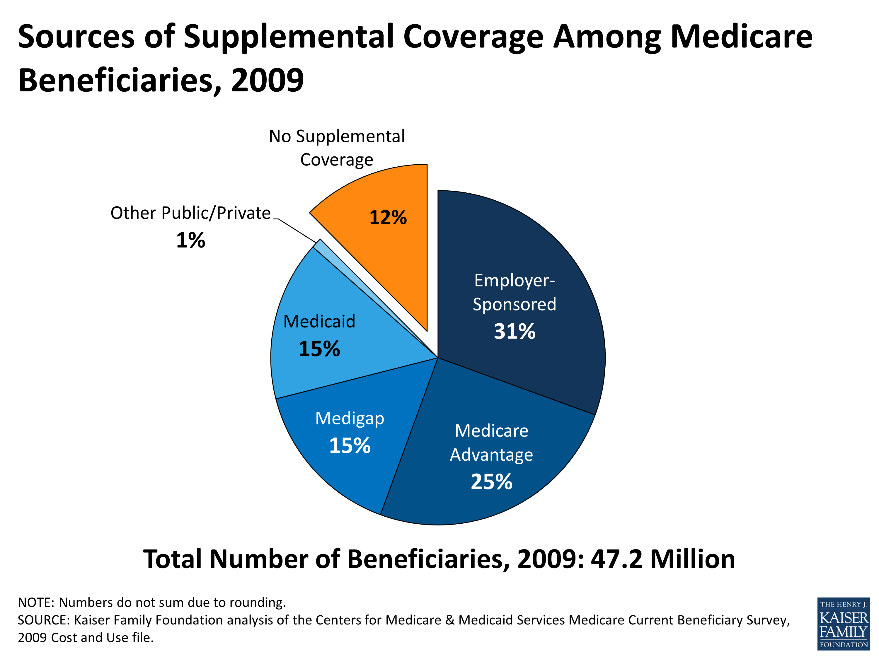 Sources of Supplemental Coverage Among Medicare