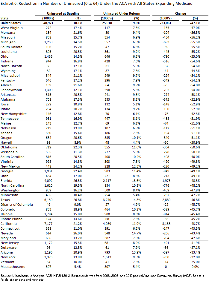State and Local Coverage Changes Under Full Implementation of the ...
