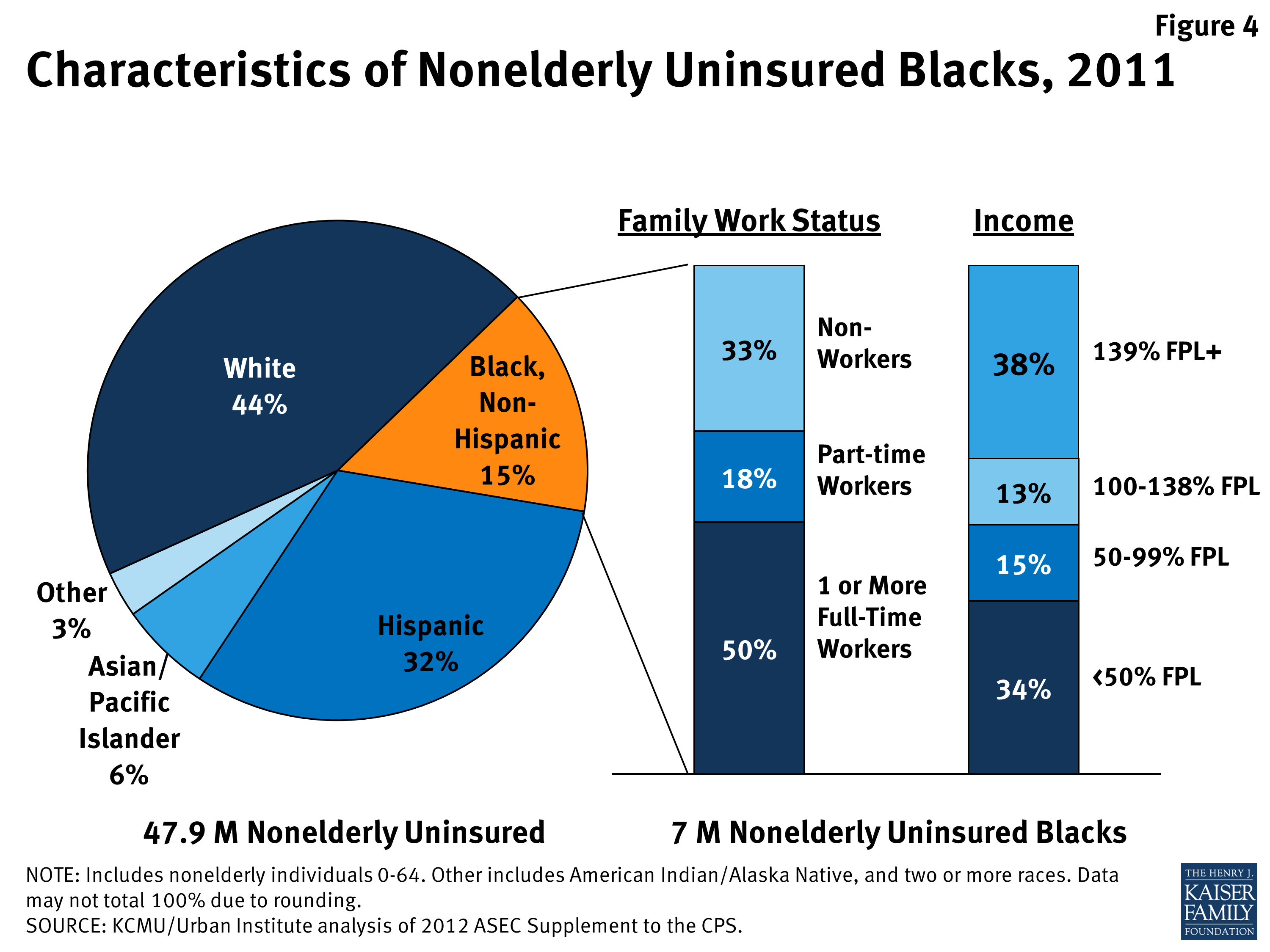 Health Coverage for the Black Population Today and Under the Affordable