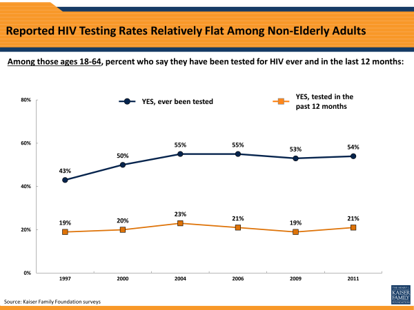Reported HIV Testing Rates Relatively Flat Among Non-Elderly Adults