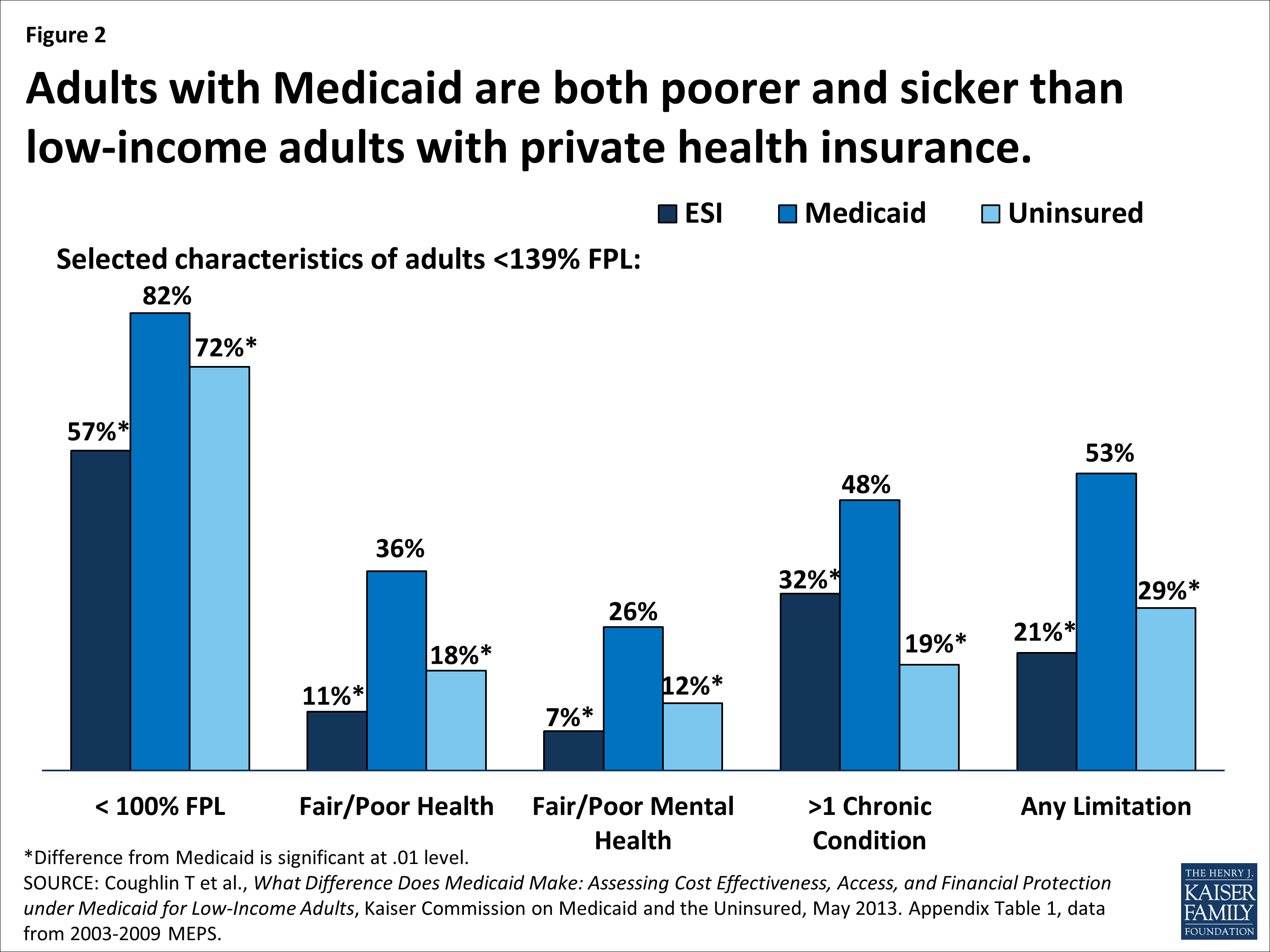 What is Medicaid’s Impact on Access to Care, Health and