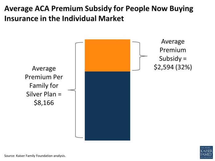 ACA Premium Subsidy for People Now Buying Insurance in the Individual Market  KFF