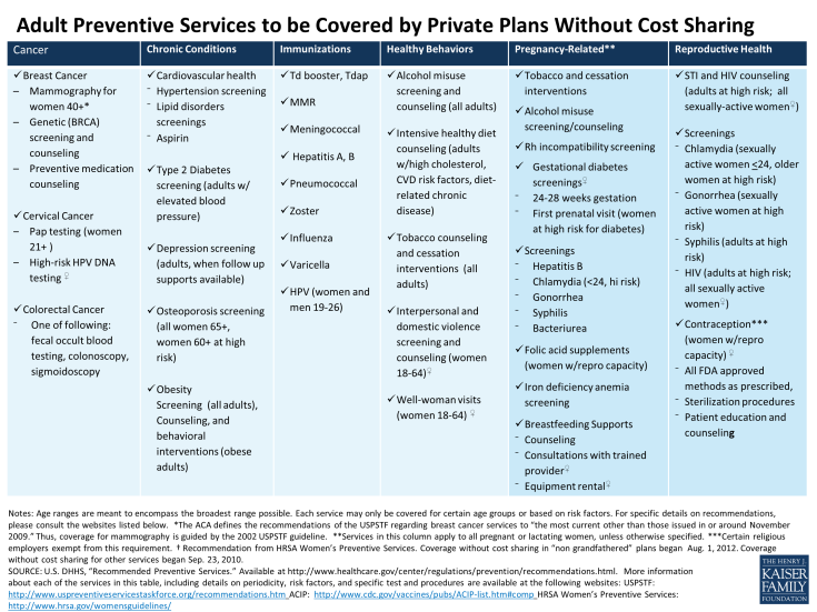 Adult Preventive Services to be Covered by Private Plans Without Cost ...