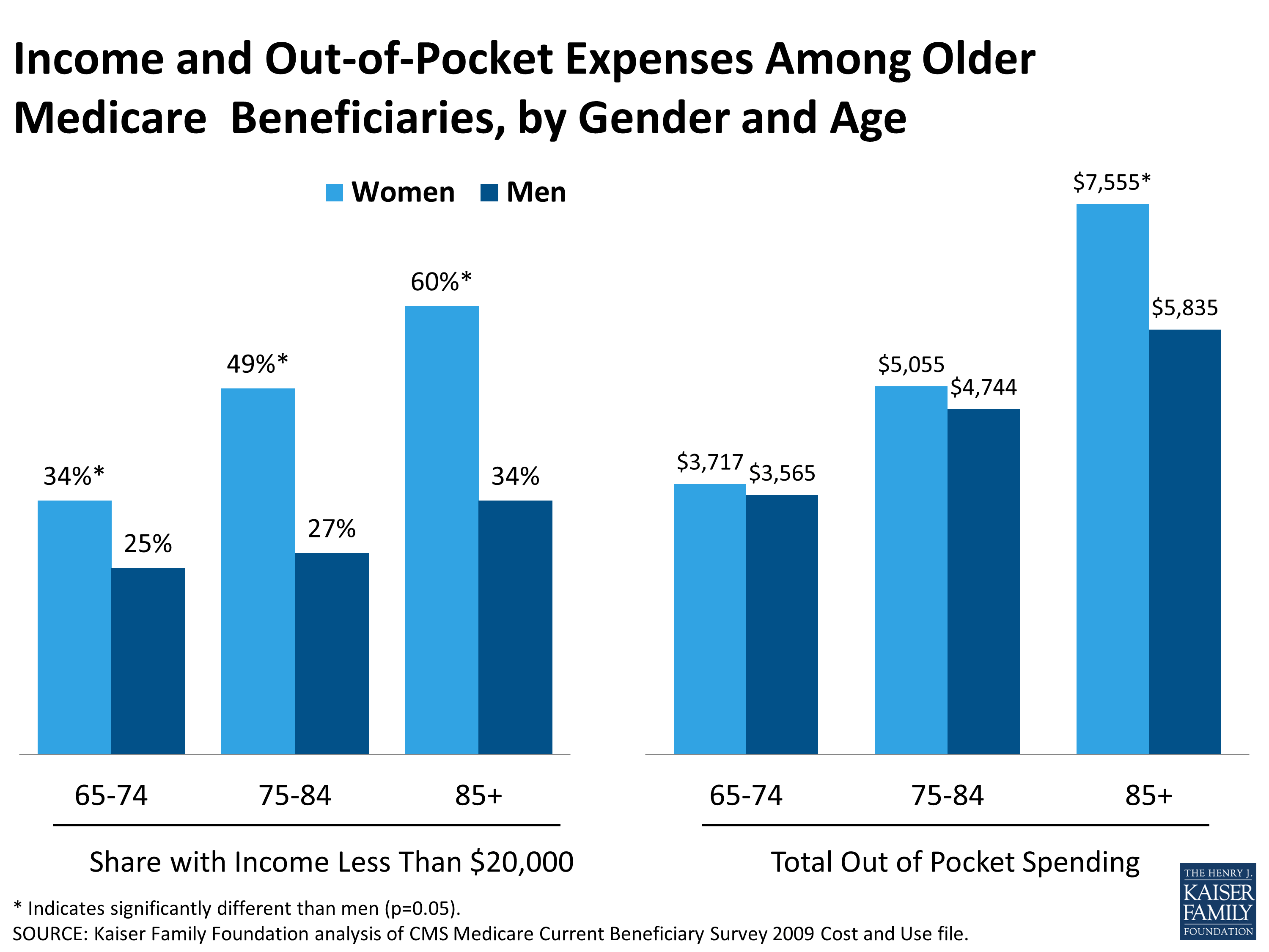 Income and Out-of-Pocket Expenses Among Older Medicare Beneficiaries ...