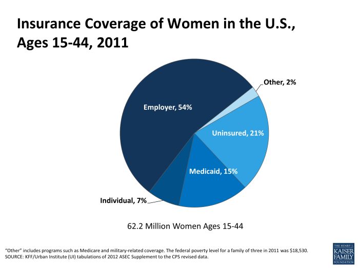 Insurance Coverage of Women in the U.S., Ages 15-44, 2011 | KFF