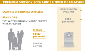 Visualizing Health Policy: Premium Subsidy Scenarios Under Obamacare | KFF