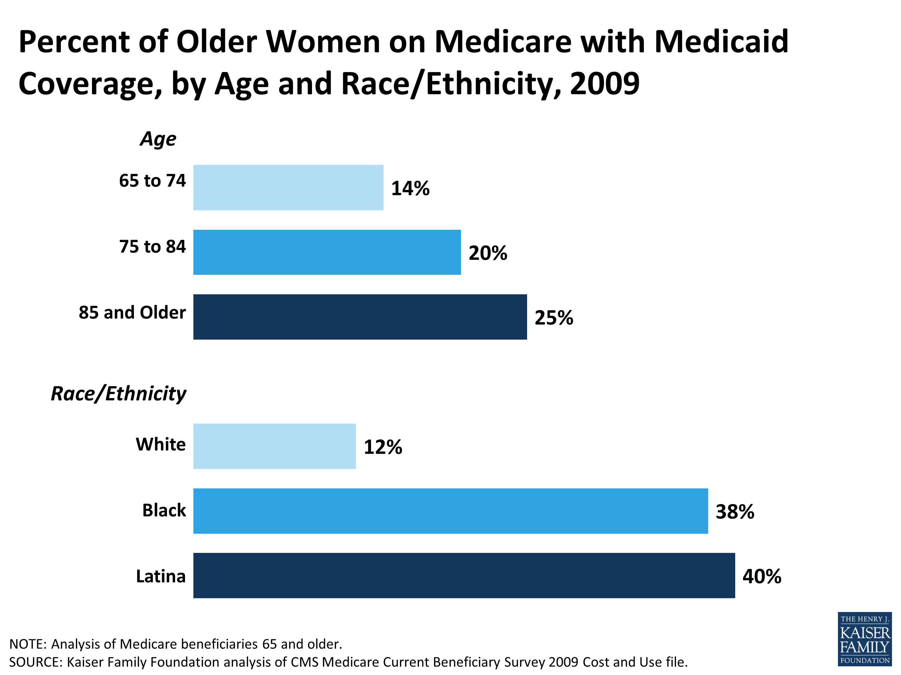 Percent Of Older Women On Medicare With Medicaid Coverage By Age And Raceethnicity 2009 Kff 6974