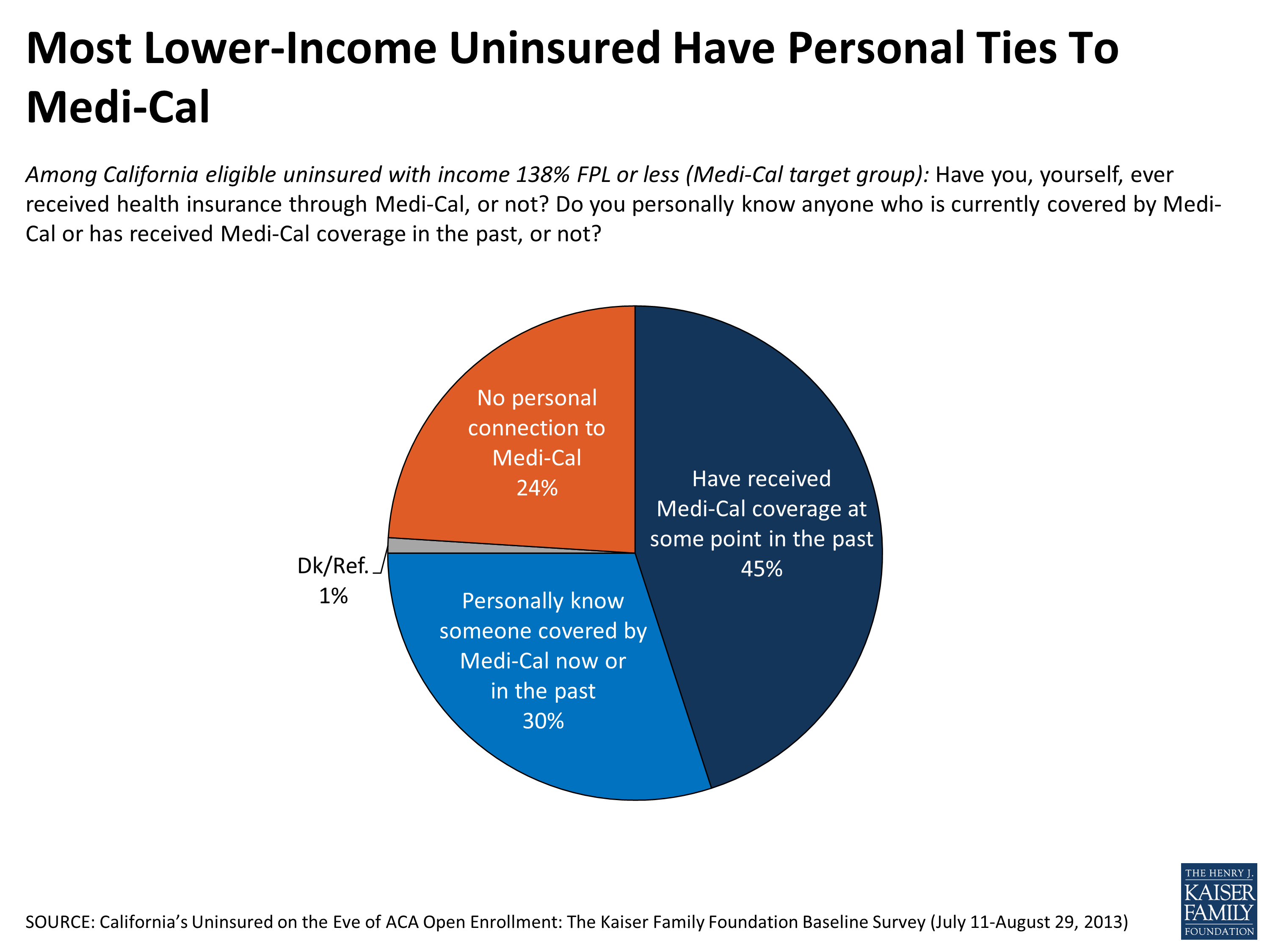 Section 1: California’s uninsured and the ACA | KFF