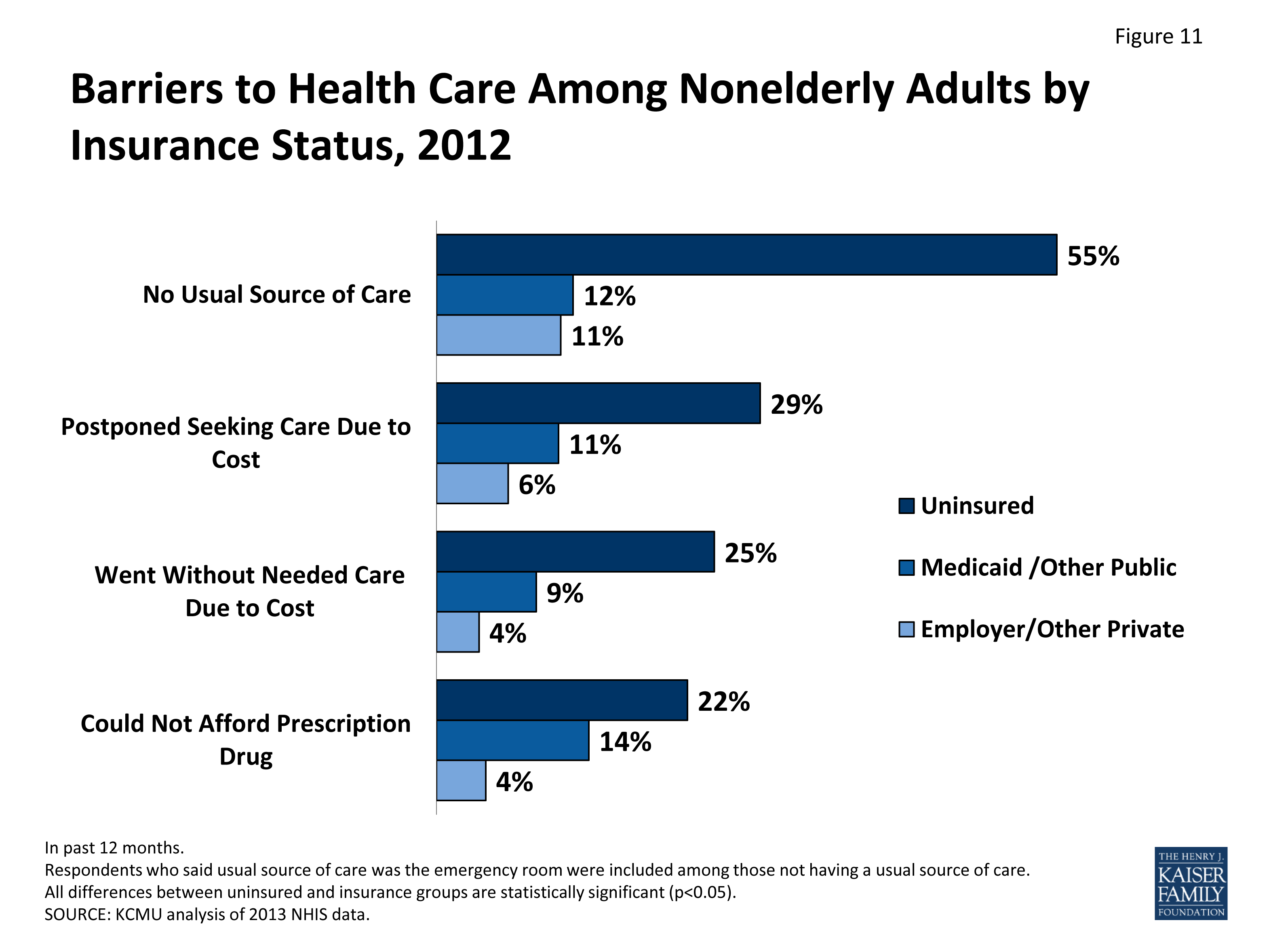 THE UNINSURED A PRIMER 2013 - 4: HOW DOES LACK OF INSURANCE AFFECT ...