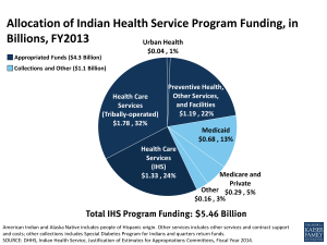 Allocation of Indian Health Service Program Funding, in Billions, FY2013