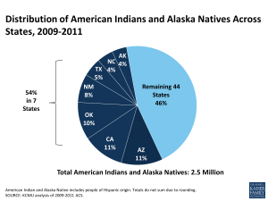 Distribution of American Indians and Alaska Natives Across States, 2009-2011