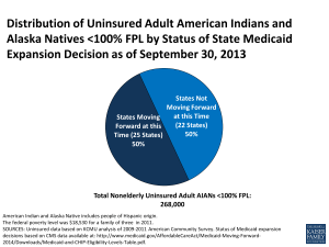 Distribution of Uninsured Adult American Indians and Alaska Natives <100% FPL by Status of State Medicaid Expansion Decision as of September 30, 2013