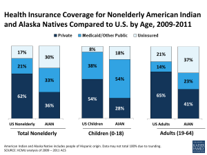 Health Insurance Coverage for Nonelderly American Indian and Alaska Natives Compared to U.S. by Age, 2009-2011