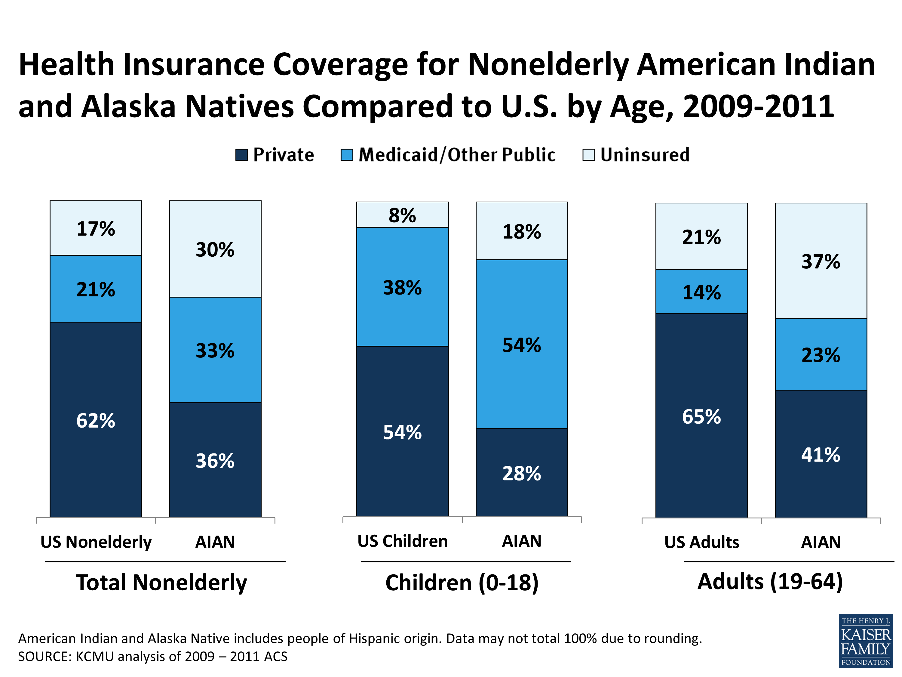 Health Coverage and Care for American Indians and Alaska Natives ...