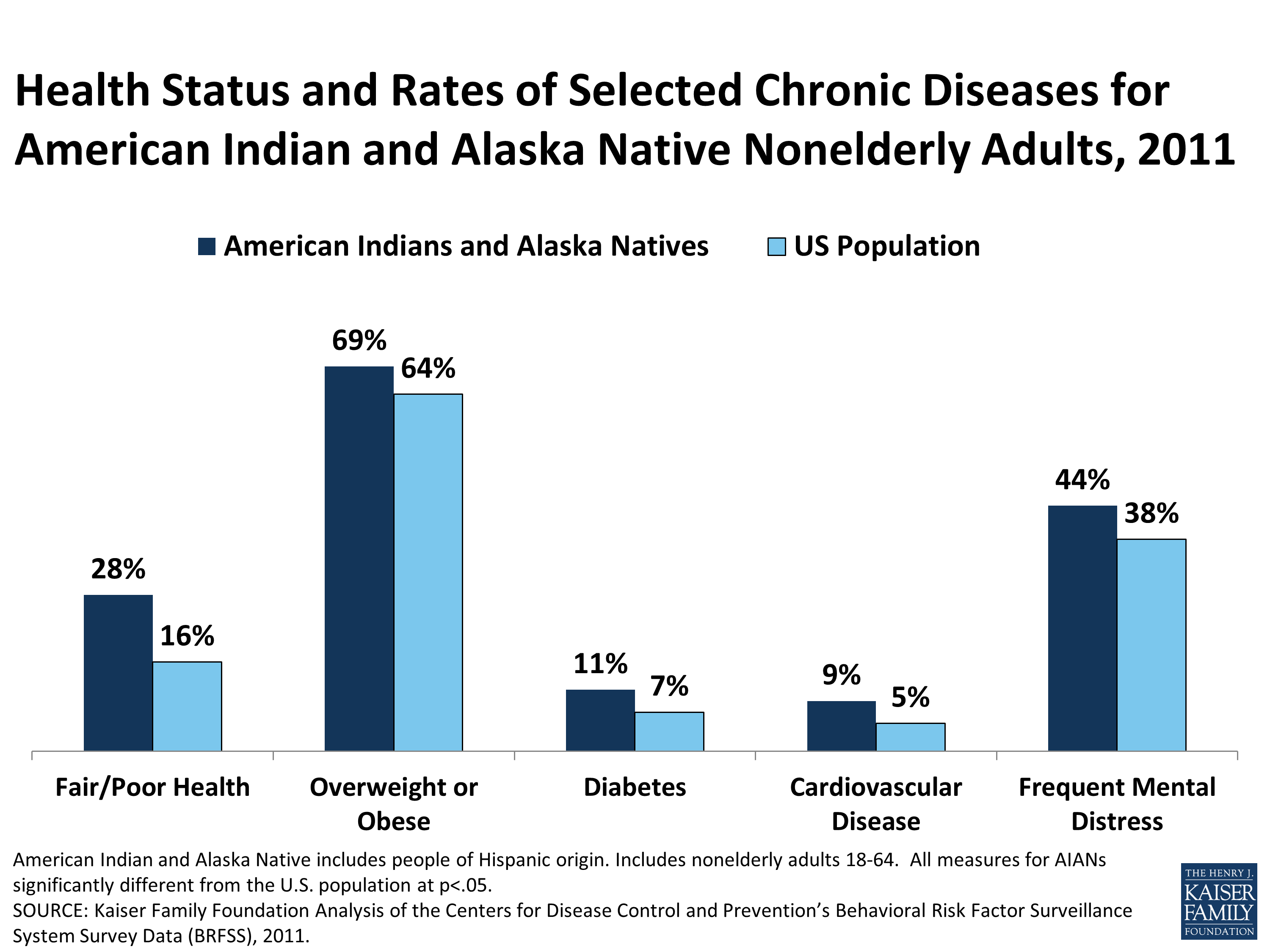 Health Coverage And Care For American Indians And Alaska Natives Kff