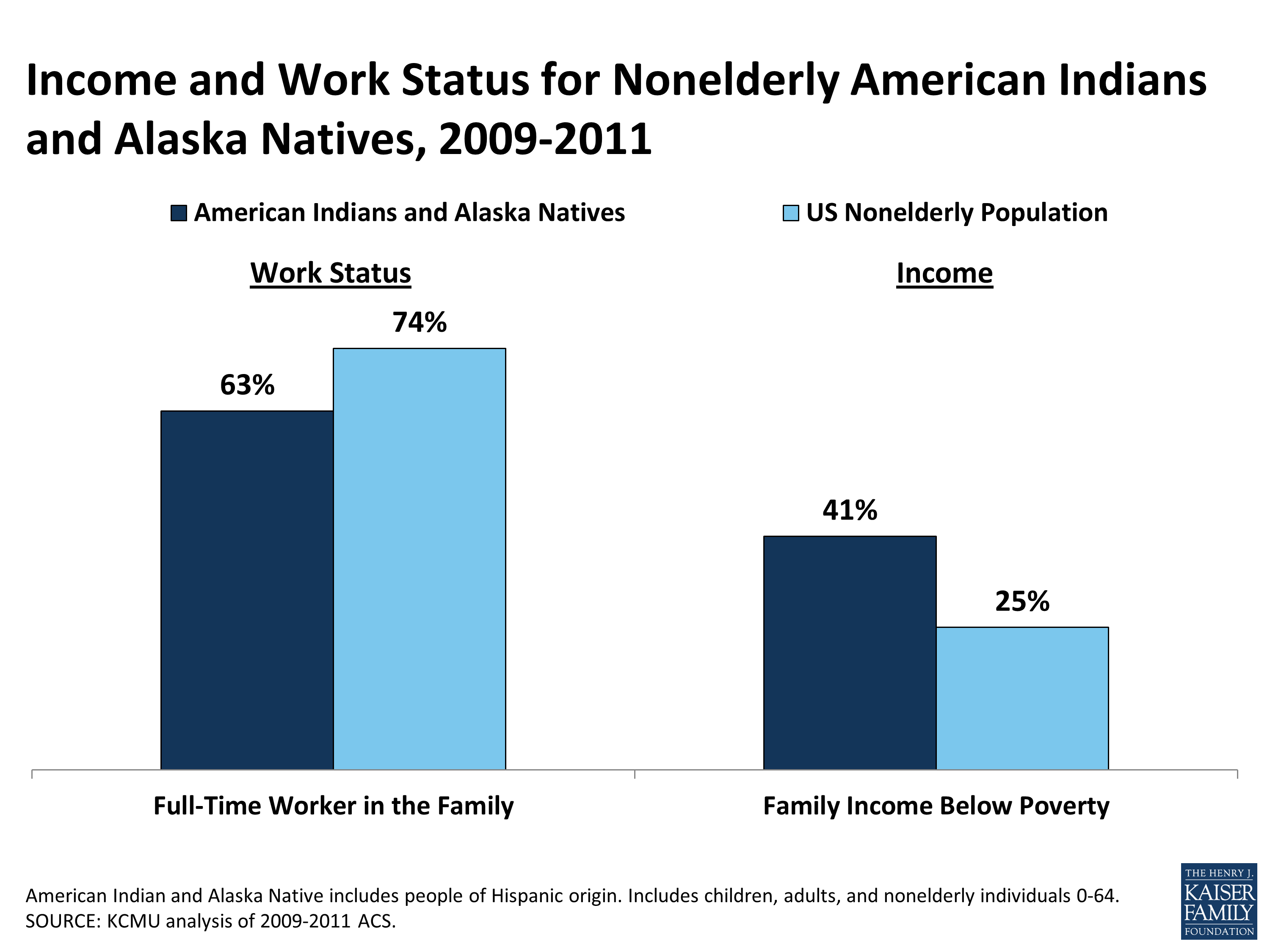 Health Coverage And Care For American Indians And Alaska Natives