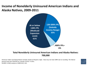 Income of Nonelderly Uninsured American Indians and Alaska Natives, 2009-2011