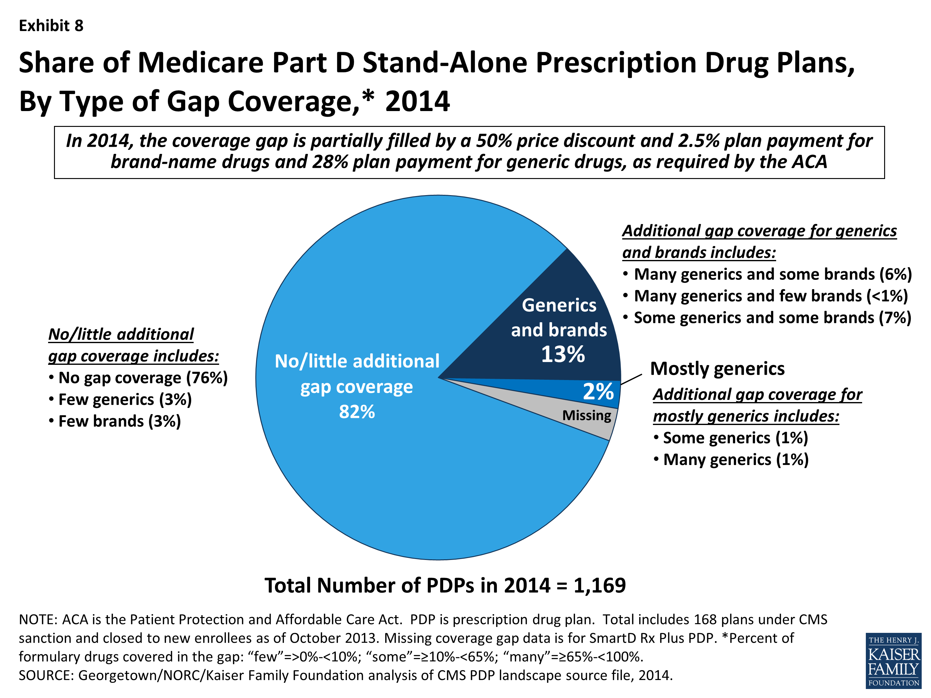 Medicare Part D A First Look At Plan Offerings In 2014 Kff