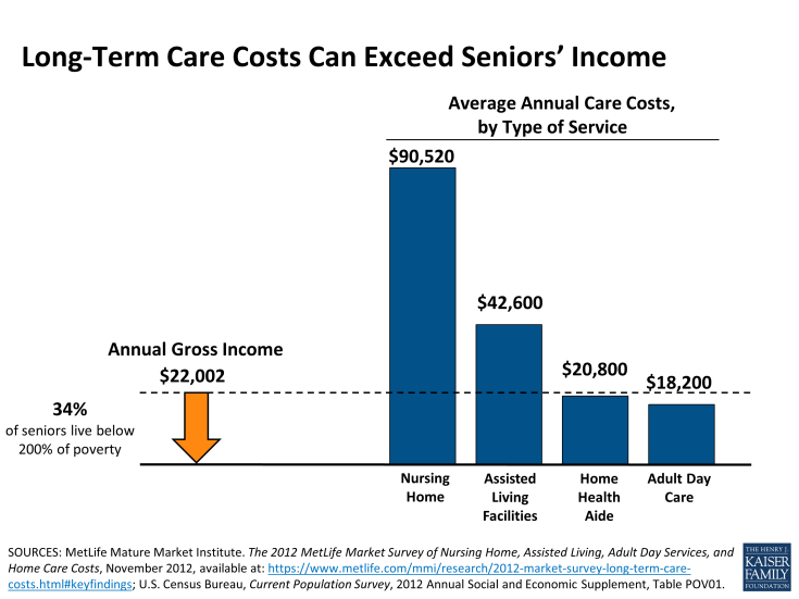 Long-Term Care Costs Can Exceed Seniors’ Income | KFF