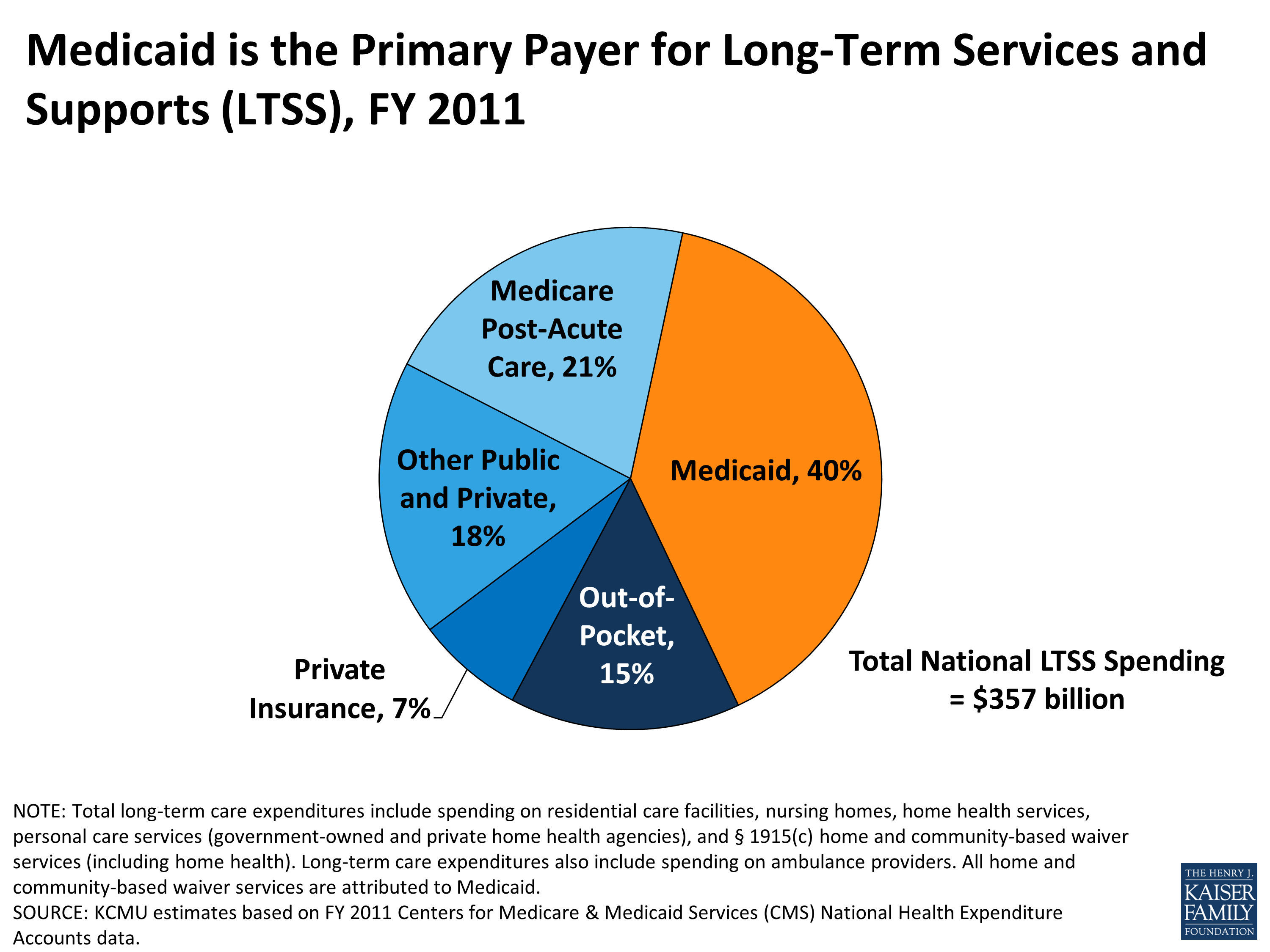 Medicaid is the Primary Payer for Long-Term Services and Supports (LTSS ...