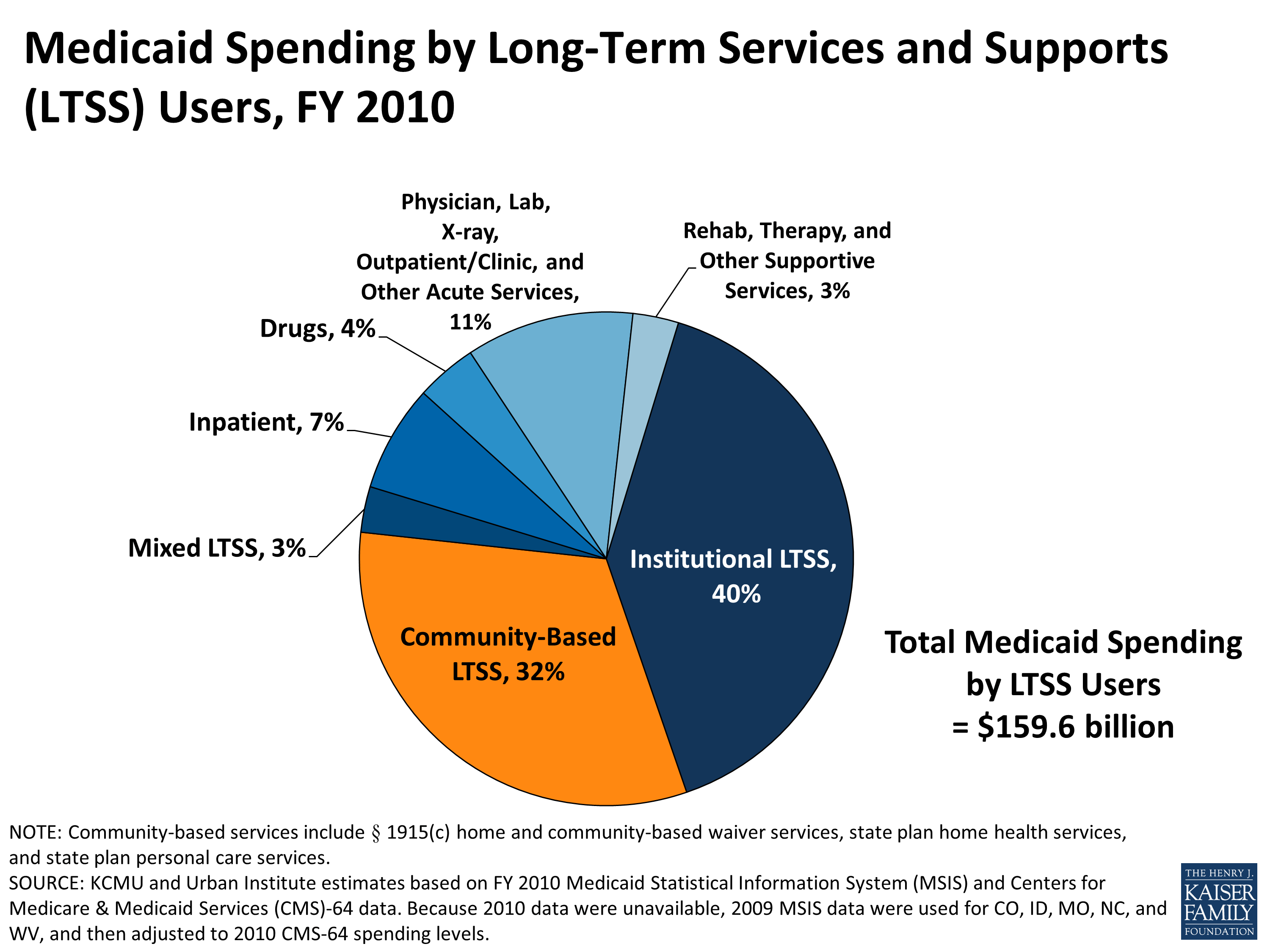 medicaid-spending-by-long-term-services-and-supports-ltss-users-fy