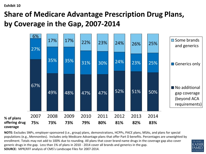 Medicare Advantage 2014 Spotlight Plan Availability And Premiums Kff