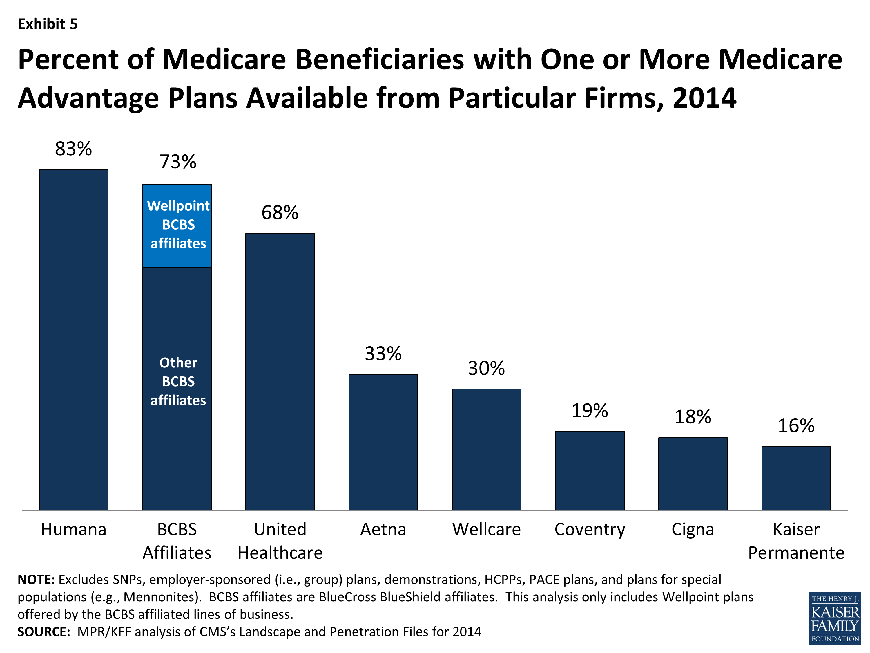 Medicare Advantage 2014 Spotlight Plan Availability And Premiums Kff