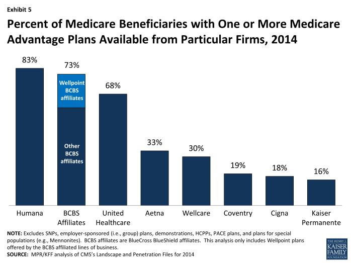 Medicare Advantage 2014 Spotlight: Plan Availability and Premiums | KFF