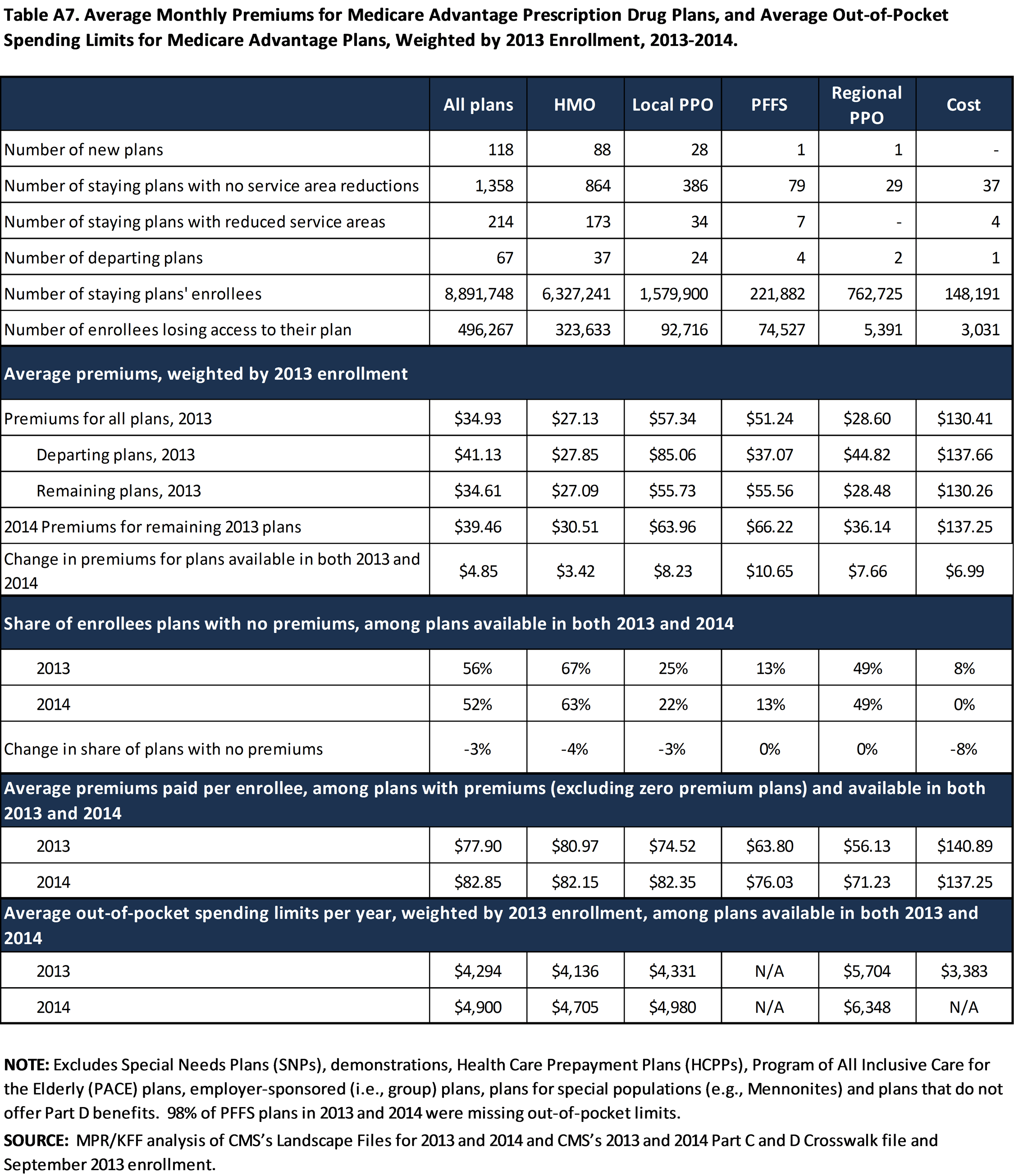 Medicare Advantage 2014 Spotlight: Plan Availability and Premiums ...