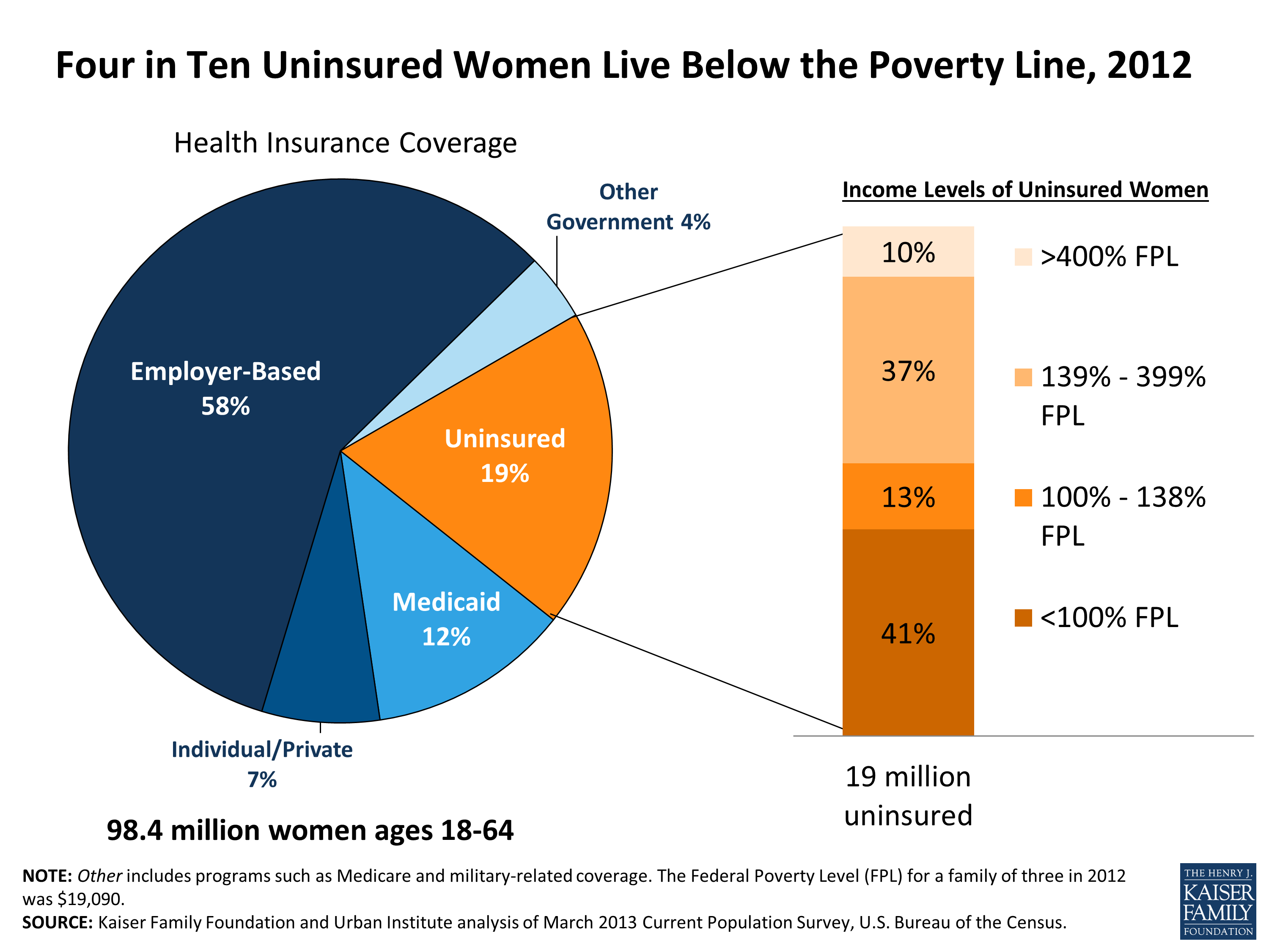 Four in Ten Uninsured Women Live Below the Poverty Line KFF