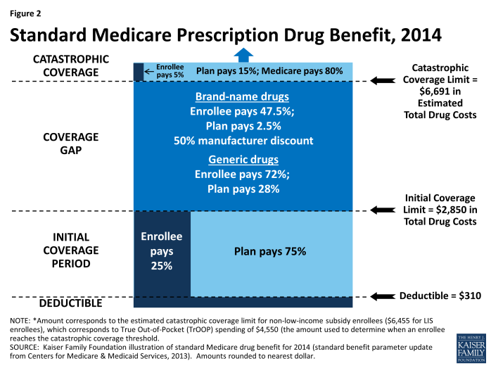 Standard Medicare Prescription Drug Benefit, 2014 | KFF