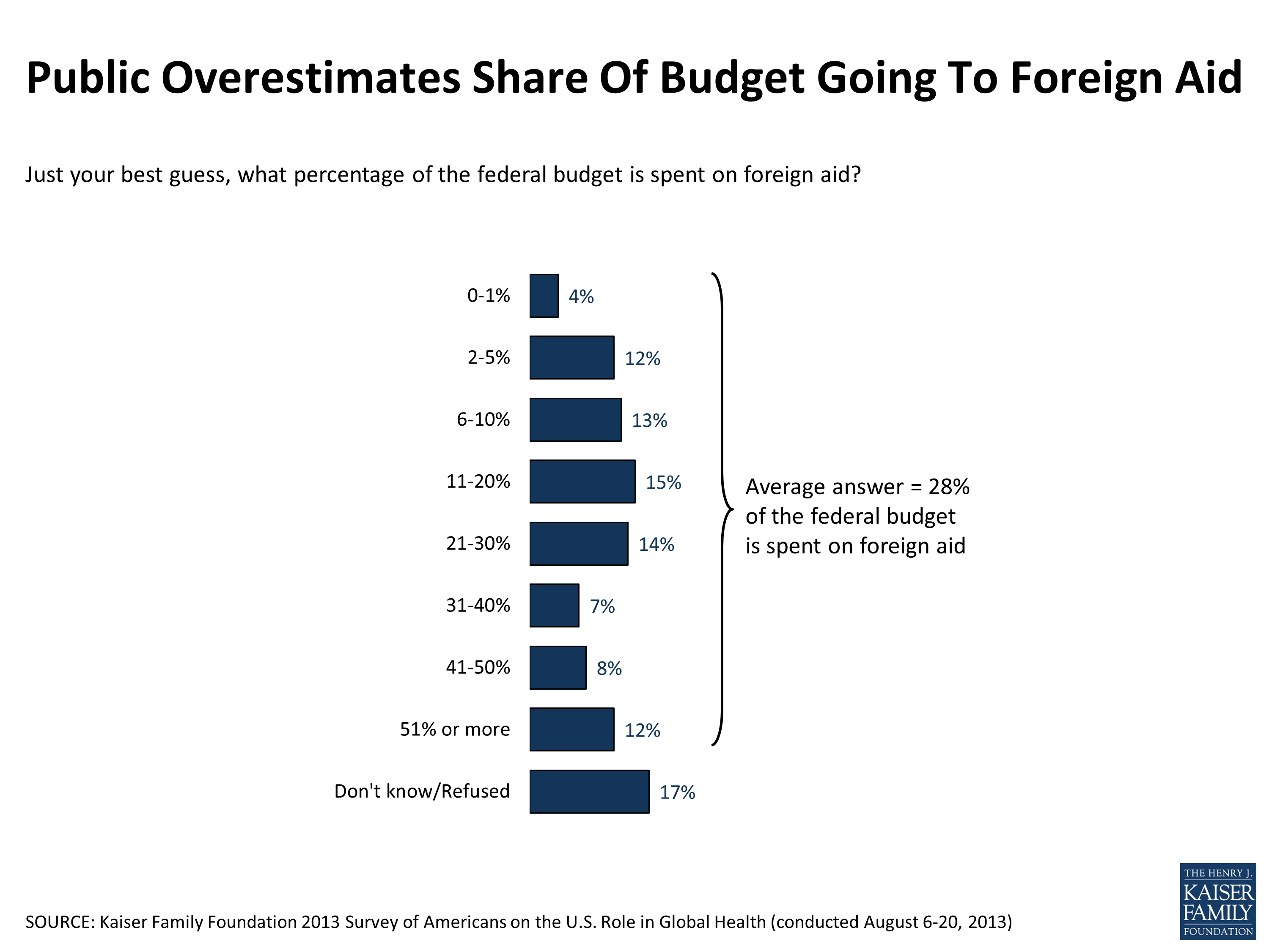 public-overestimates-share-of-budget-going-to-foreign-aid-kff