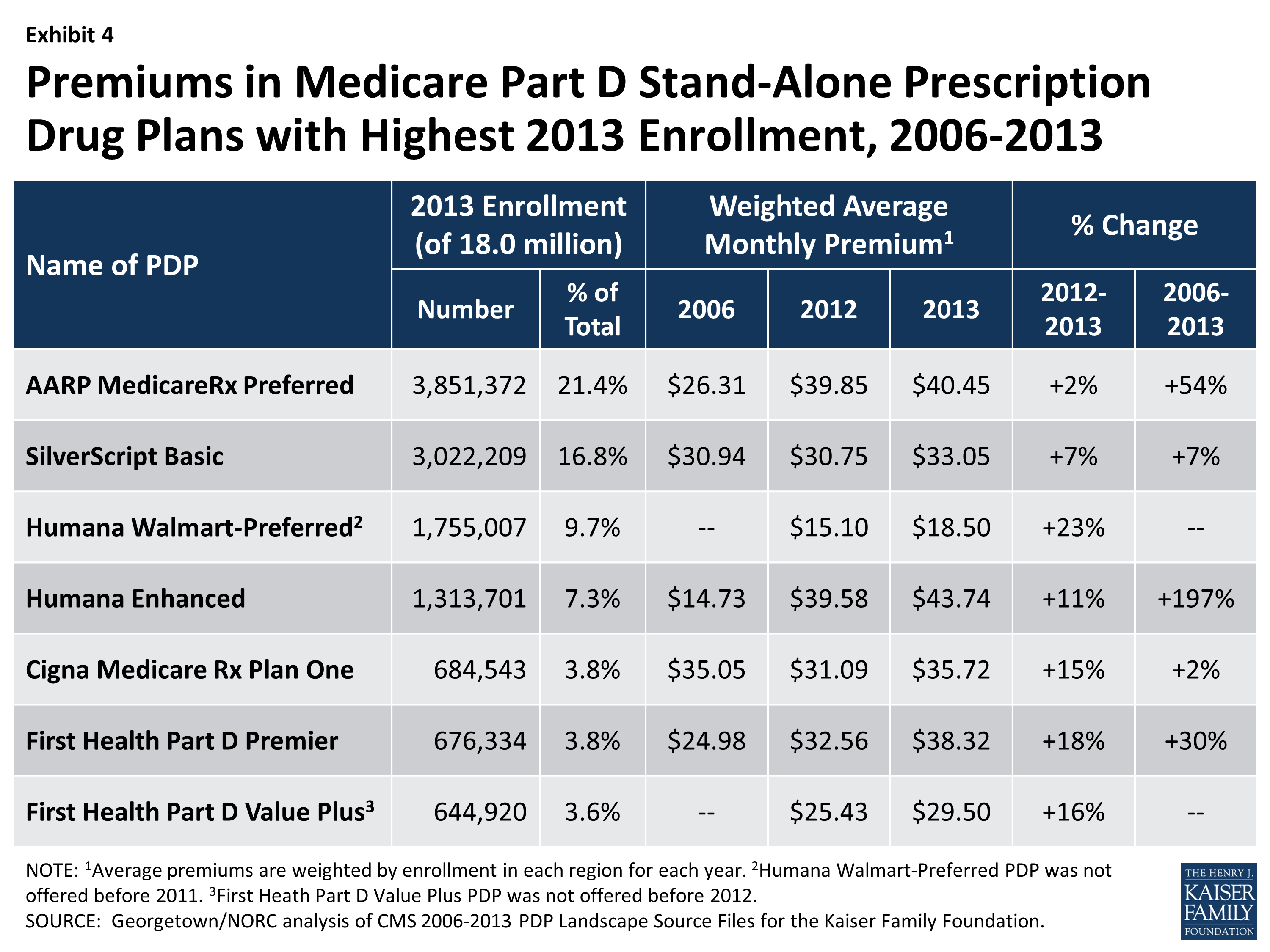 Medicare Part D Prescription Drug Plans The Marketplace in 2013 and Key Trends, 20062013 KFF