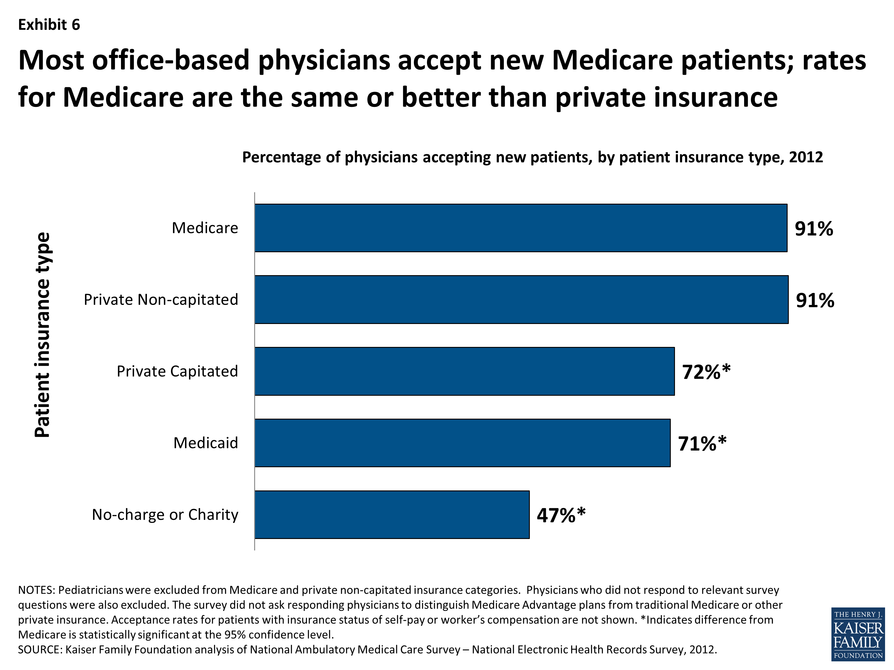 Medicare Patients’ Access to Physicians: A Synthesis of the Evidence | KFF