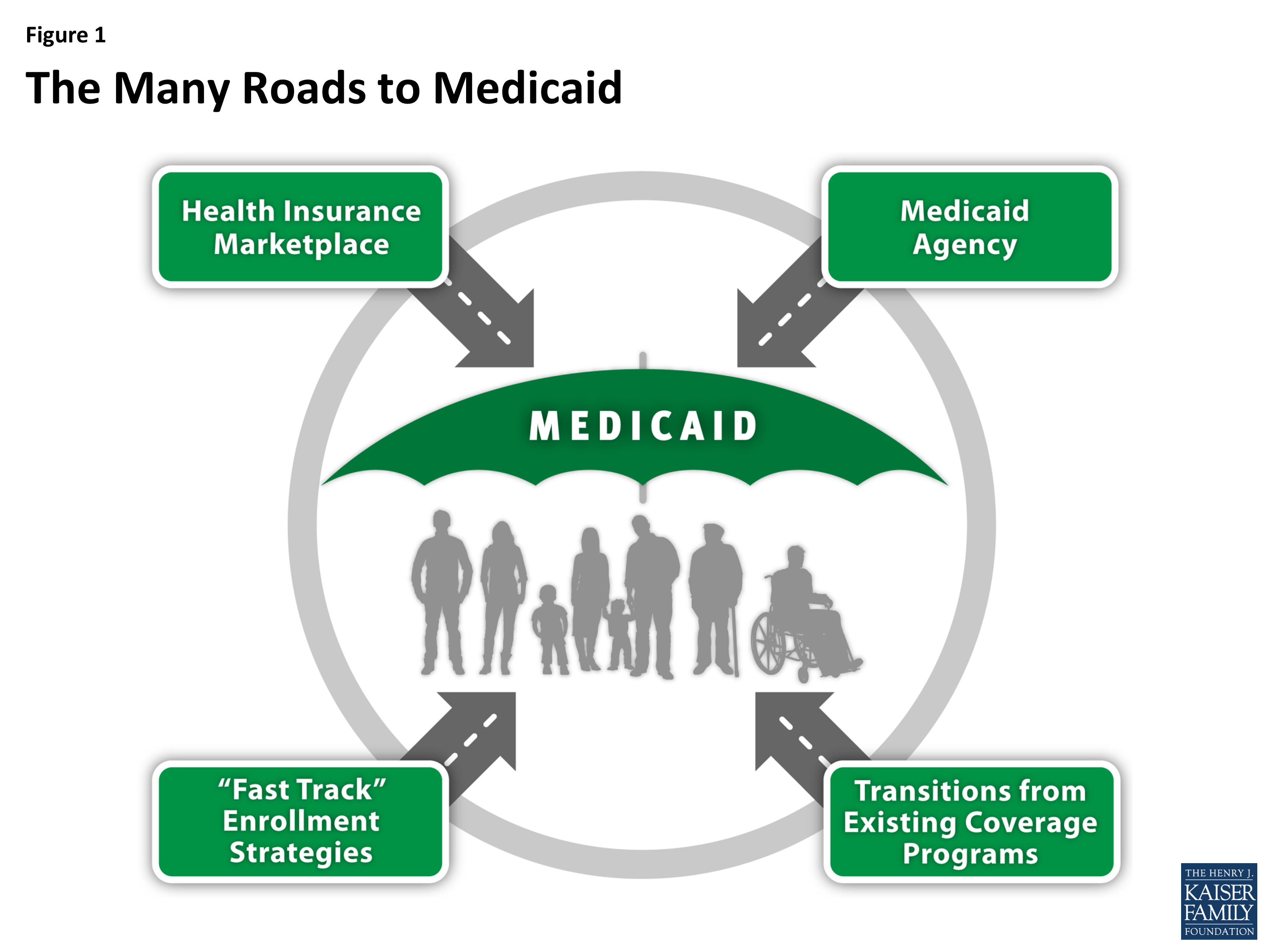 The Many Roads To Medicaid An Overview Of How People Are Connecting To The Program Today Kff 9474