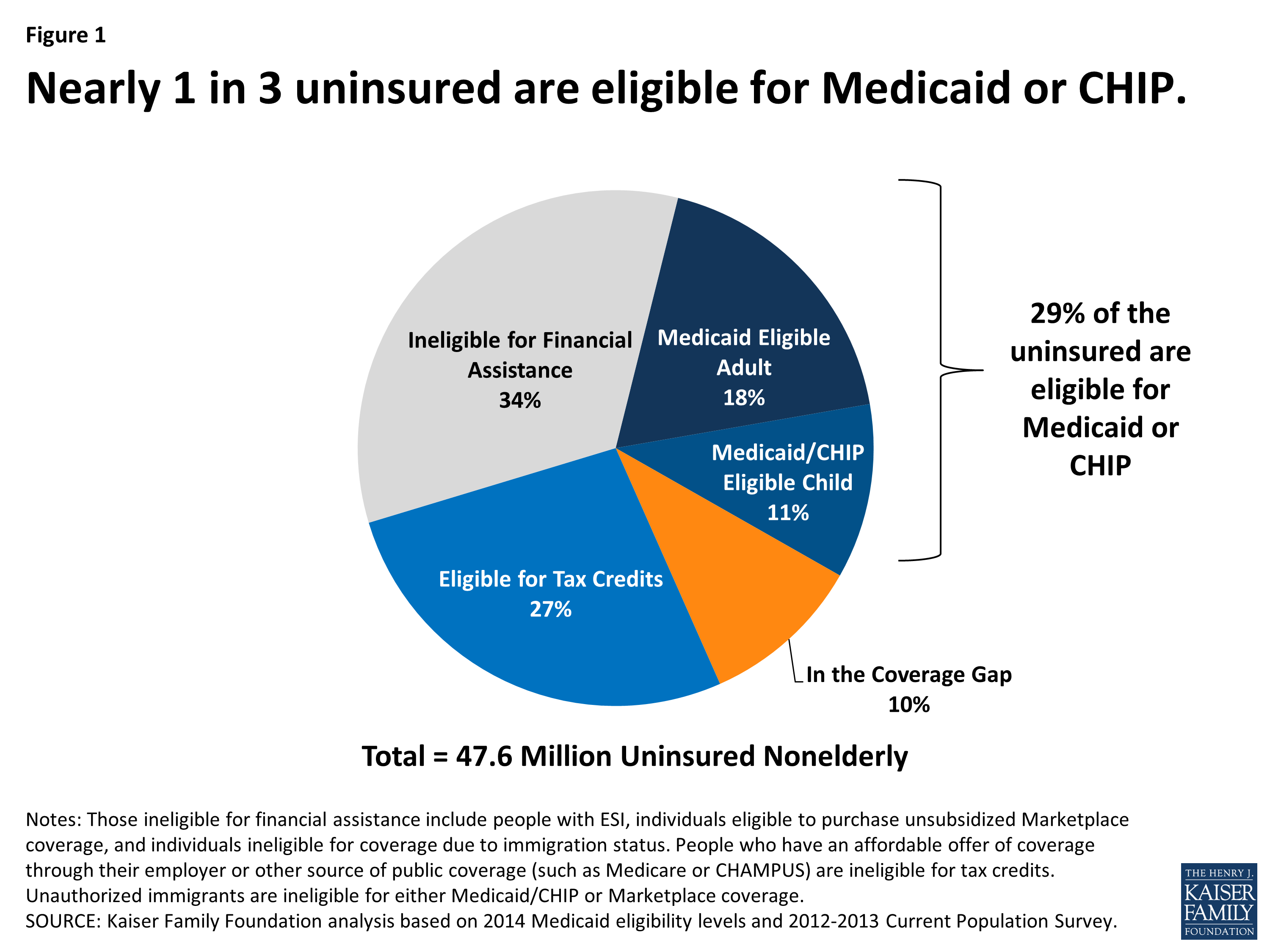 A Closer Look At The Uninsured Eligible For Medicaid – Issue Brief Kff