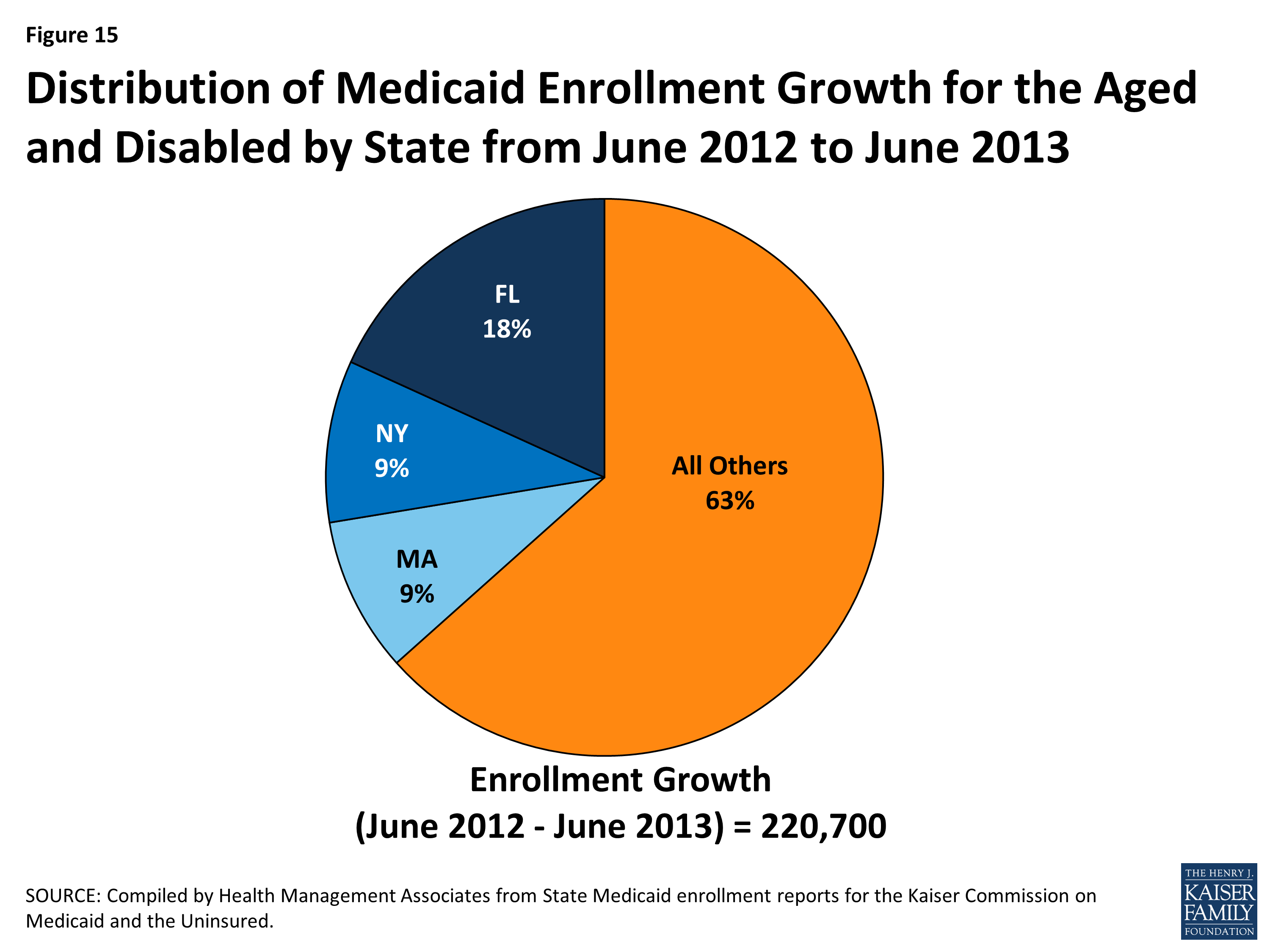 805007 Medicaid Enrollment June 2013 Data Snapshot Aged and