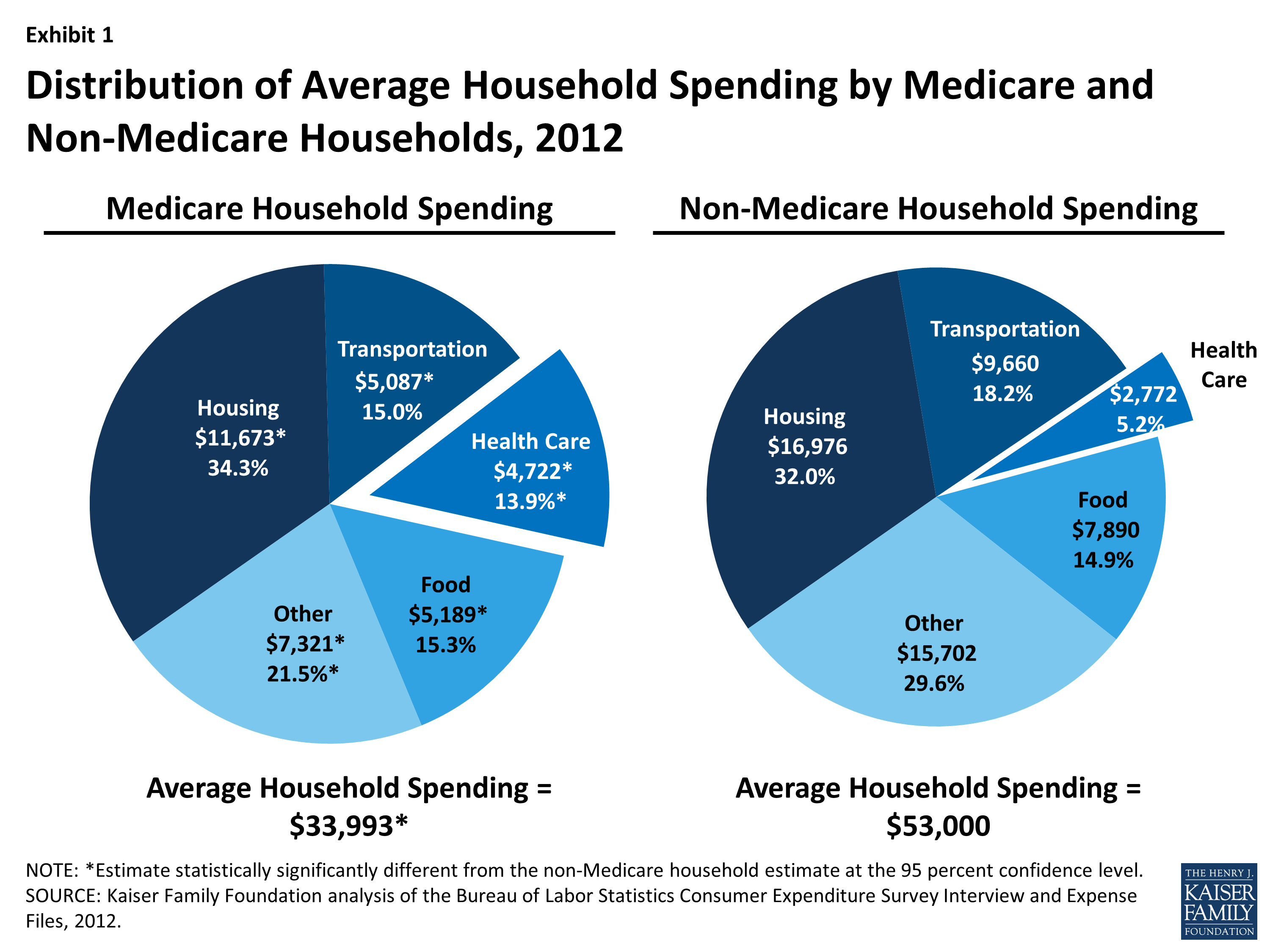 Health Care on a Budget The Financial Burden of Health Spending by
