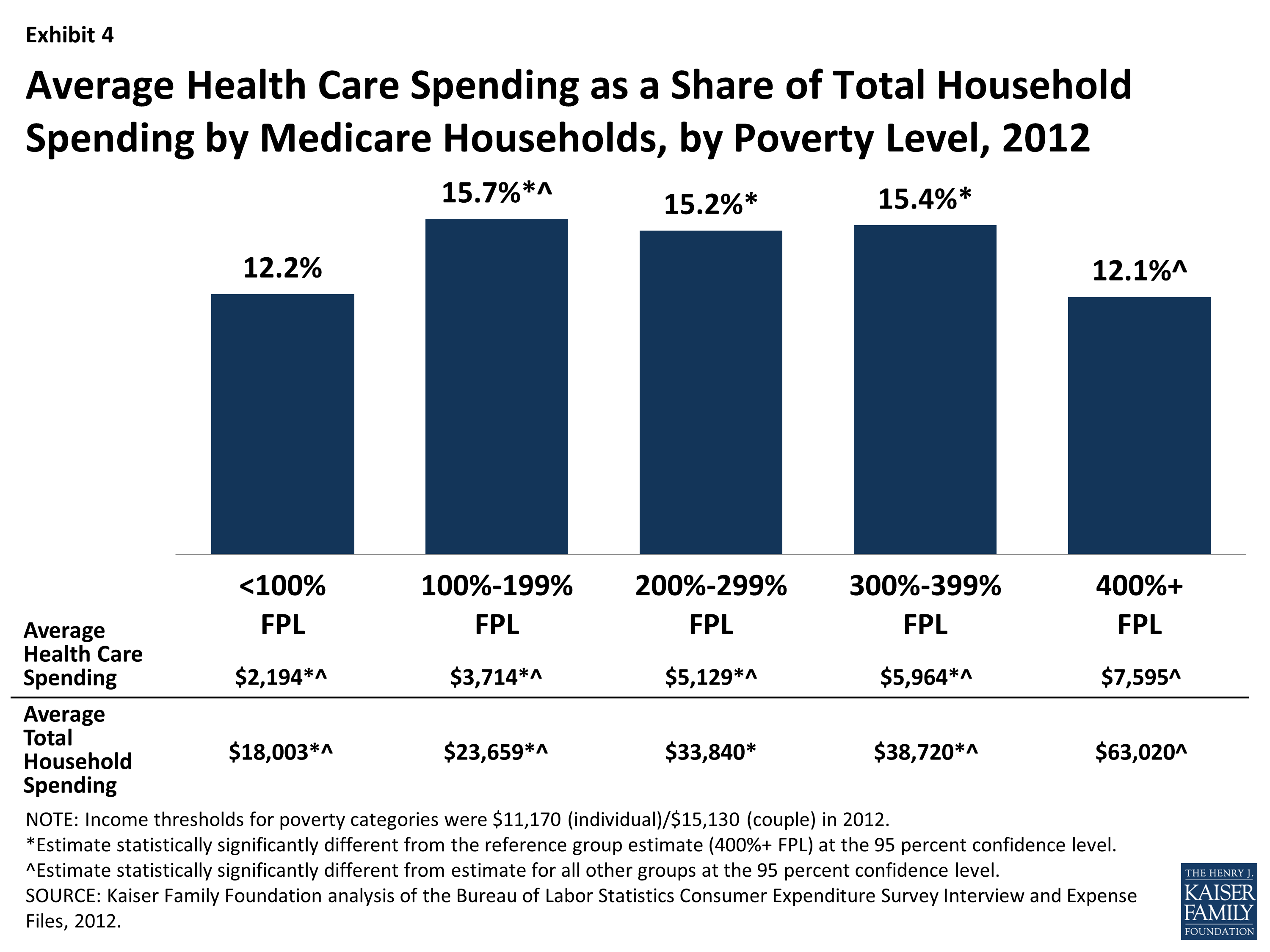 Health Care on a Budget: The Financial Burden of Health Spending by ...