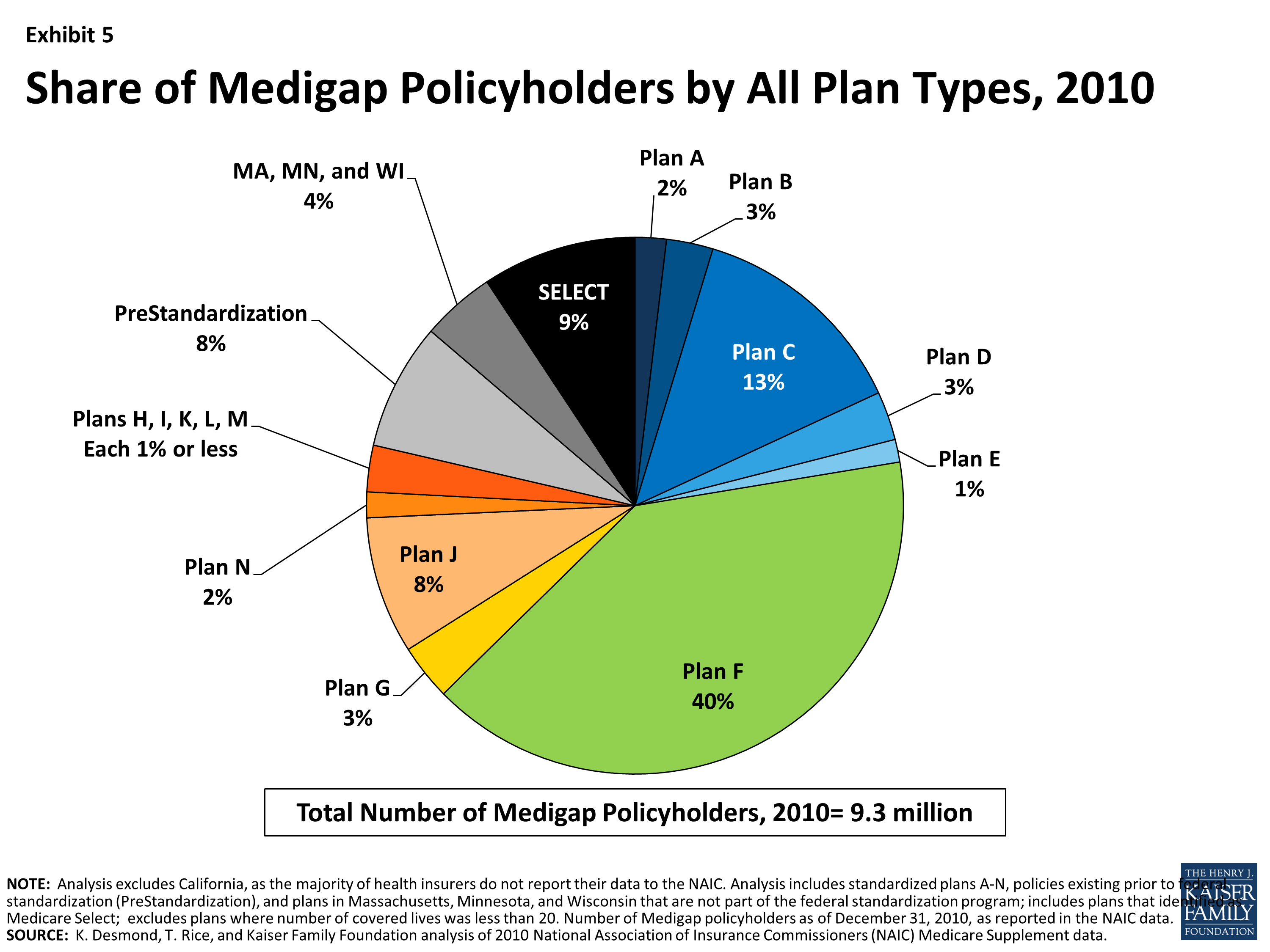 Medigap Reform: Setting The Context For Understanding Recent Proposals 