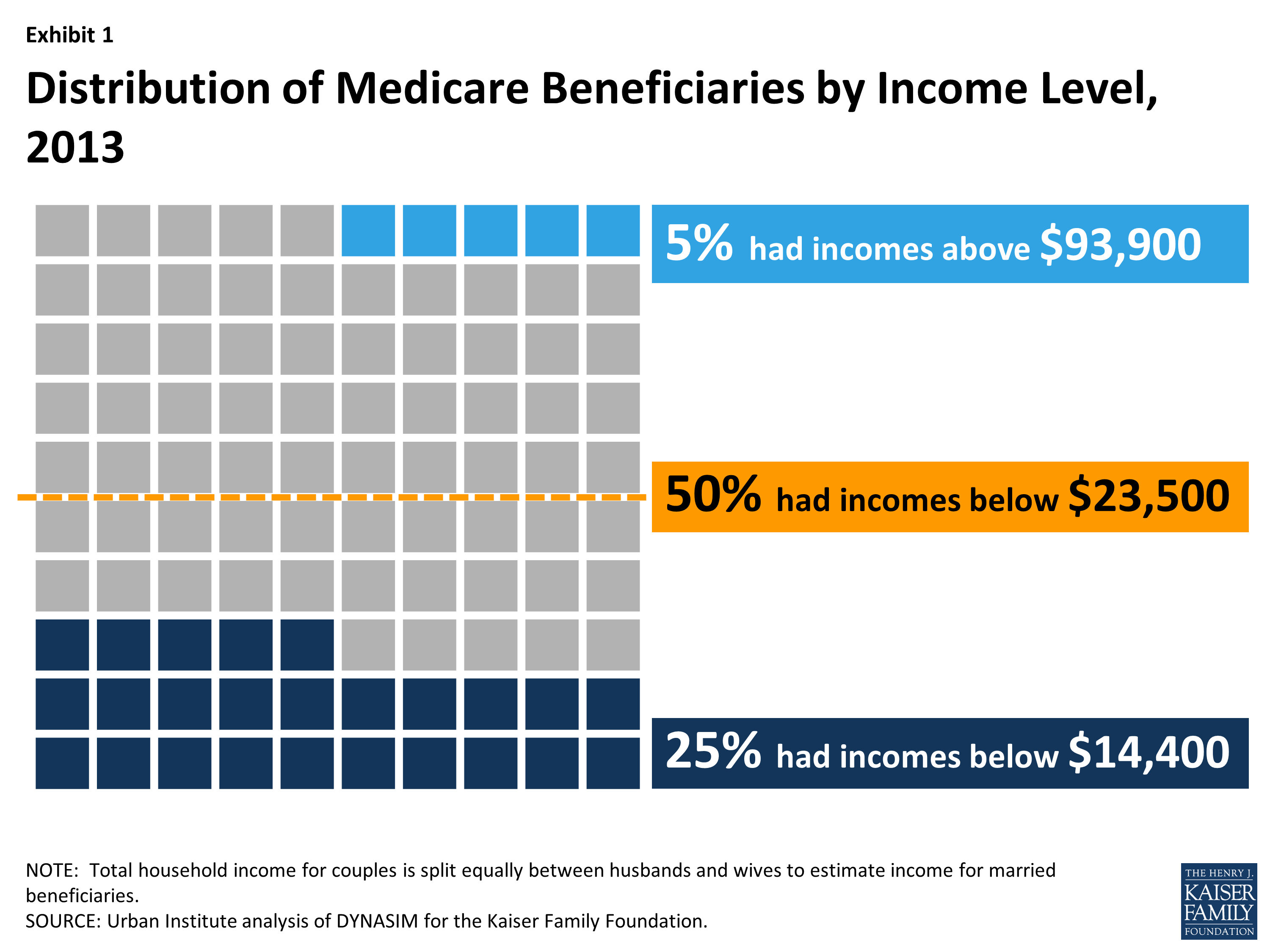 Raising Medicare Premiums for Beneficiaries Assessing the Implications KFF