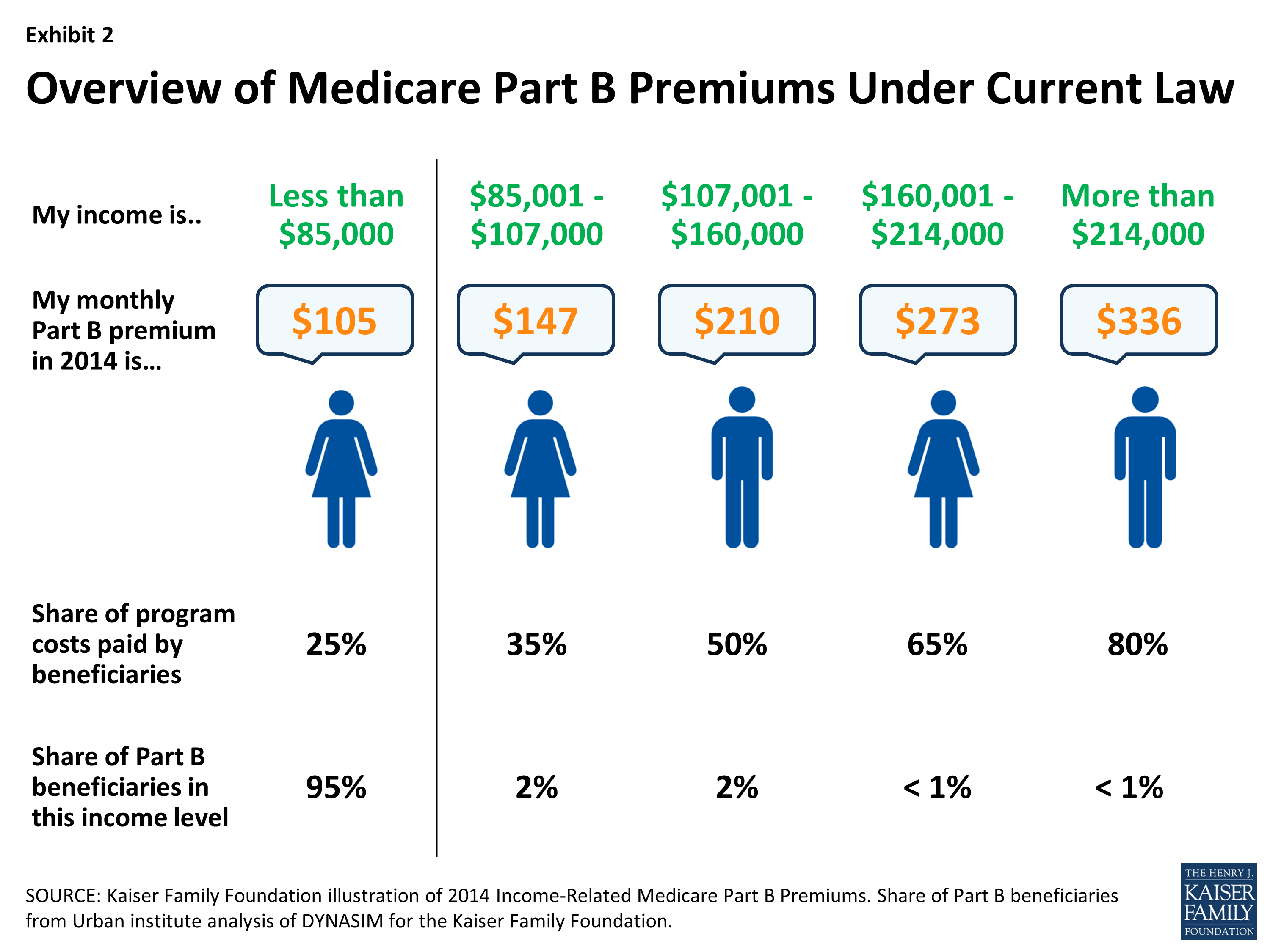 Raising Medicare Premiums for Higher-Income Beneficiaries: Assessing 