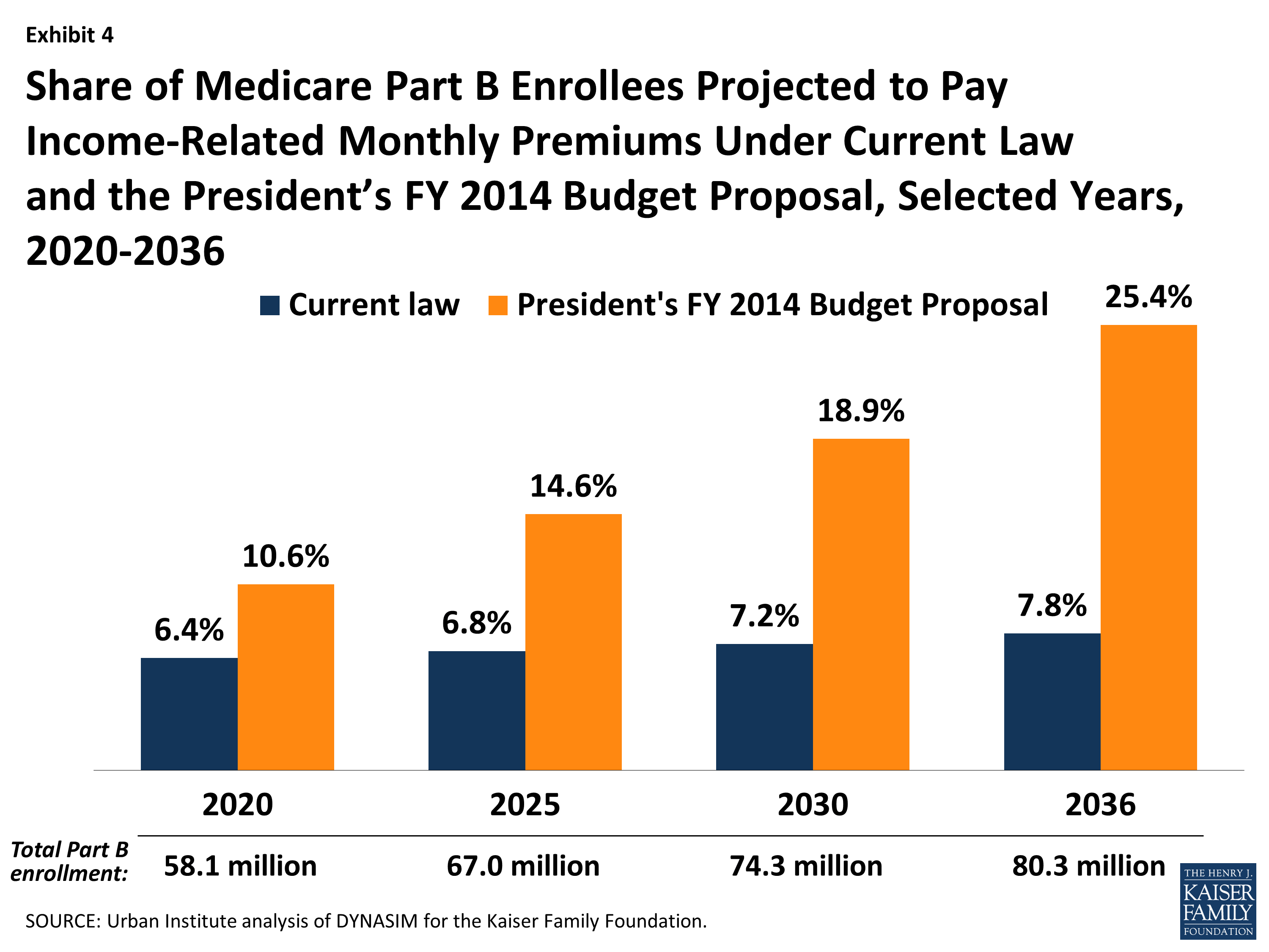 Raising Medicare Premiums for Beneficiaries Assessing