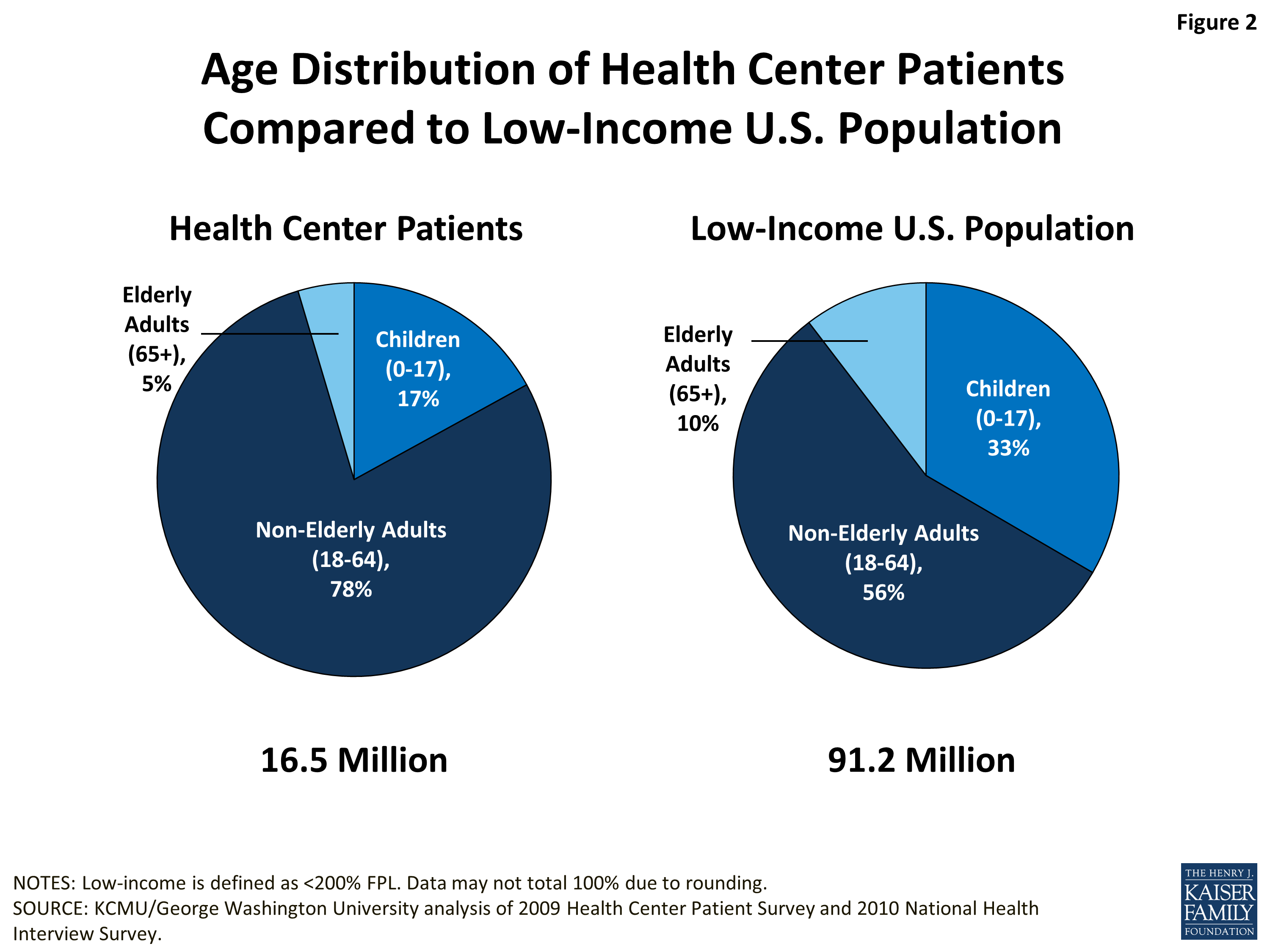 a-profile-of-community-health-center-patients-demographic