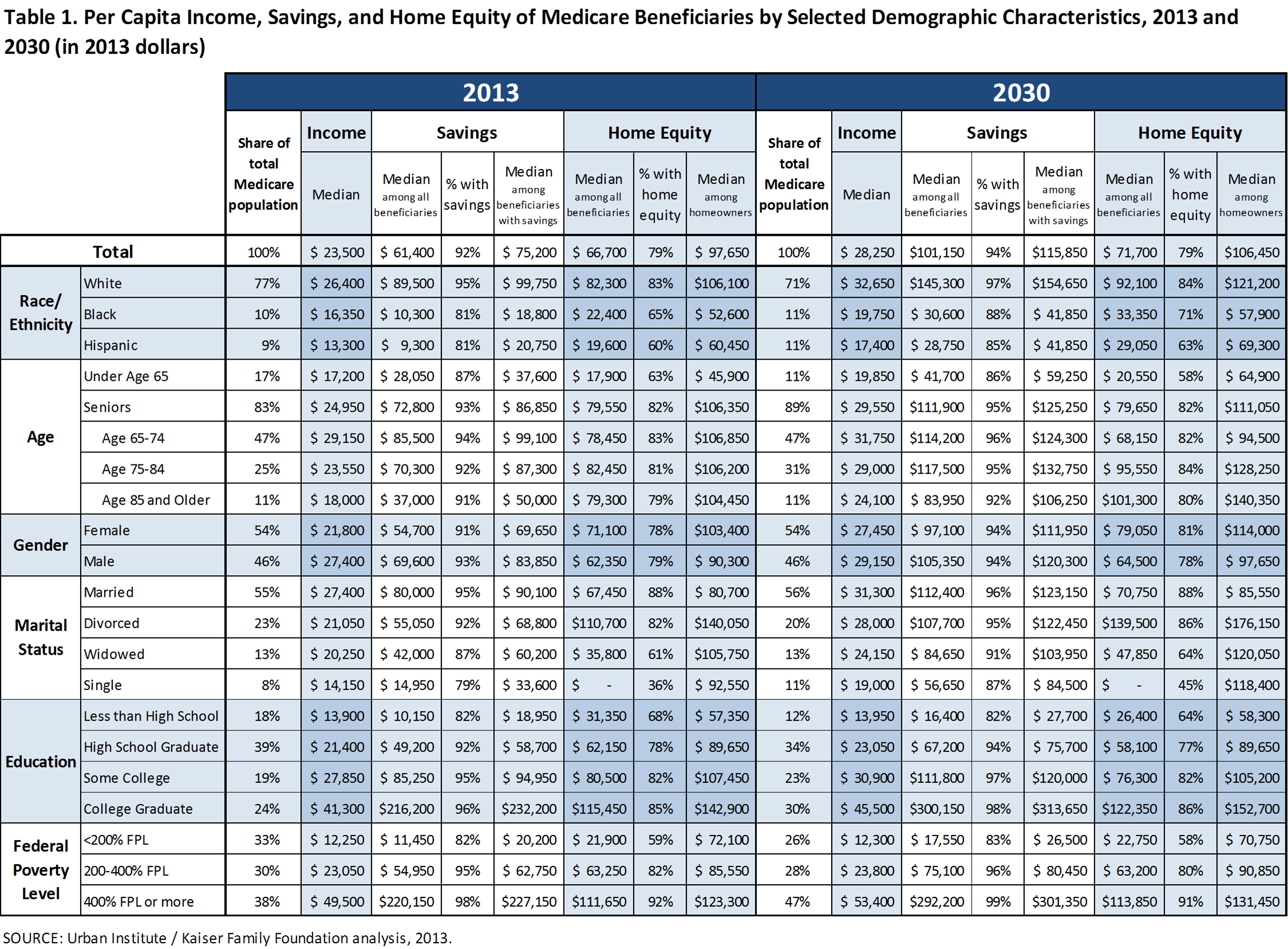 table-1-per-capita-income-savings-and-home-equity-of-medicare